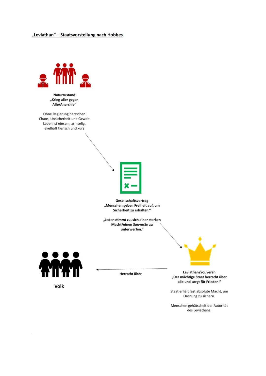 Volk
,,Leviathan" - Staatsvorstellung nach Hobbes
Naturzustand
,,Krieg aller gegen
Alle/Anarchie"
Ohne Regierung herrschen
Chaos, Unsicherhe