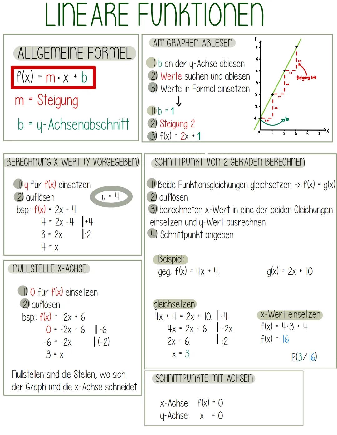 LINEARE FUNKTIONEN
ALLGEMEINE FORMEL
f(x)=mx+b
m = Steigung
AM GRAPHEN ABLESEN
b an der y-Achse ablesen
2) Werte suchen und ablesen
3) Werte