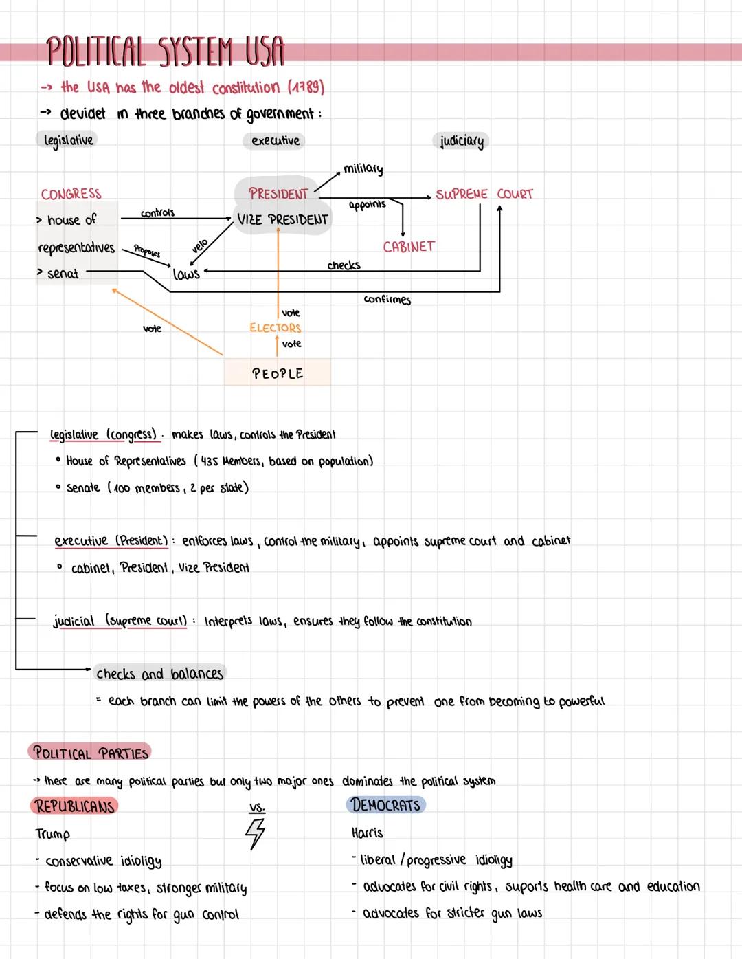 # POLITICAL SYSTEM USA
-> the USA has the oldest constitution (1789)
→ devidet in three branches of government:
Legislative
CONGRESS
>