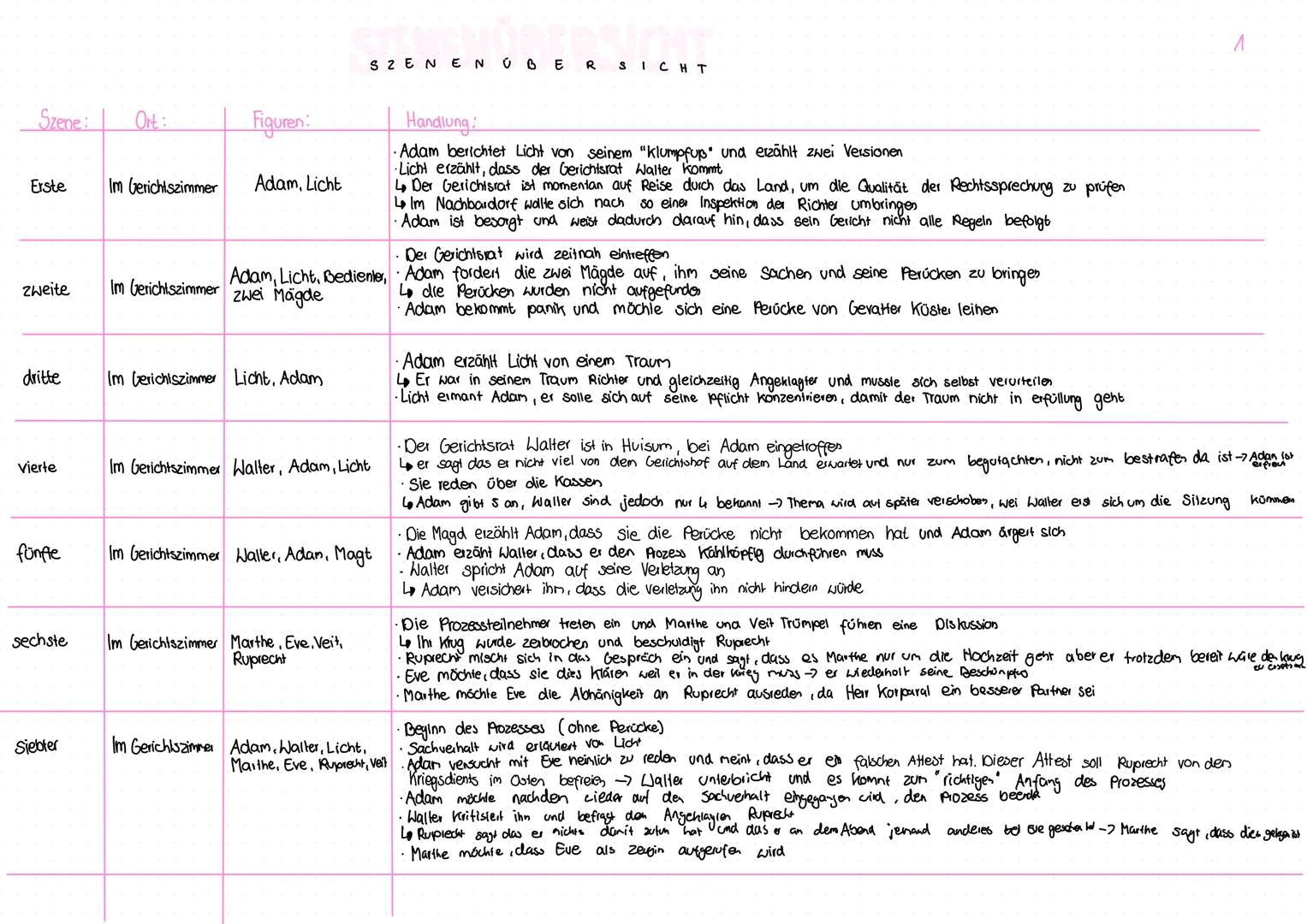 Szene:
Ort:
Figuren:
Erste Im Gerichtszimmer
Adam, Licht
SZENEN ÜBERSICHT
Adam, Licht, Bedienter,
zweite
Im Gerichtszimmer zwei Mägde
dritte