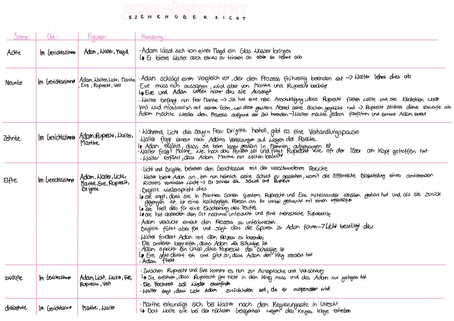 Szene:
Ort:
Figuren:
Erste Im Gerichtszimmer
Adam, Licht
SZENEN ÜBERSICHT
Adam, Licht, Bedienter,
zweite
Im Gerichtszimmer zwei Mägde
dritte