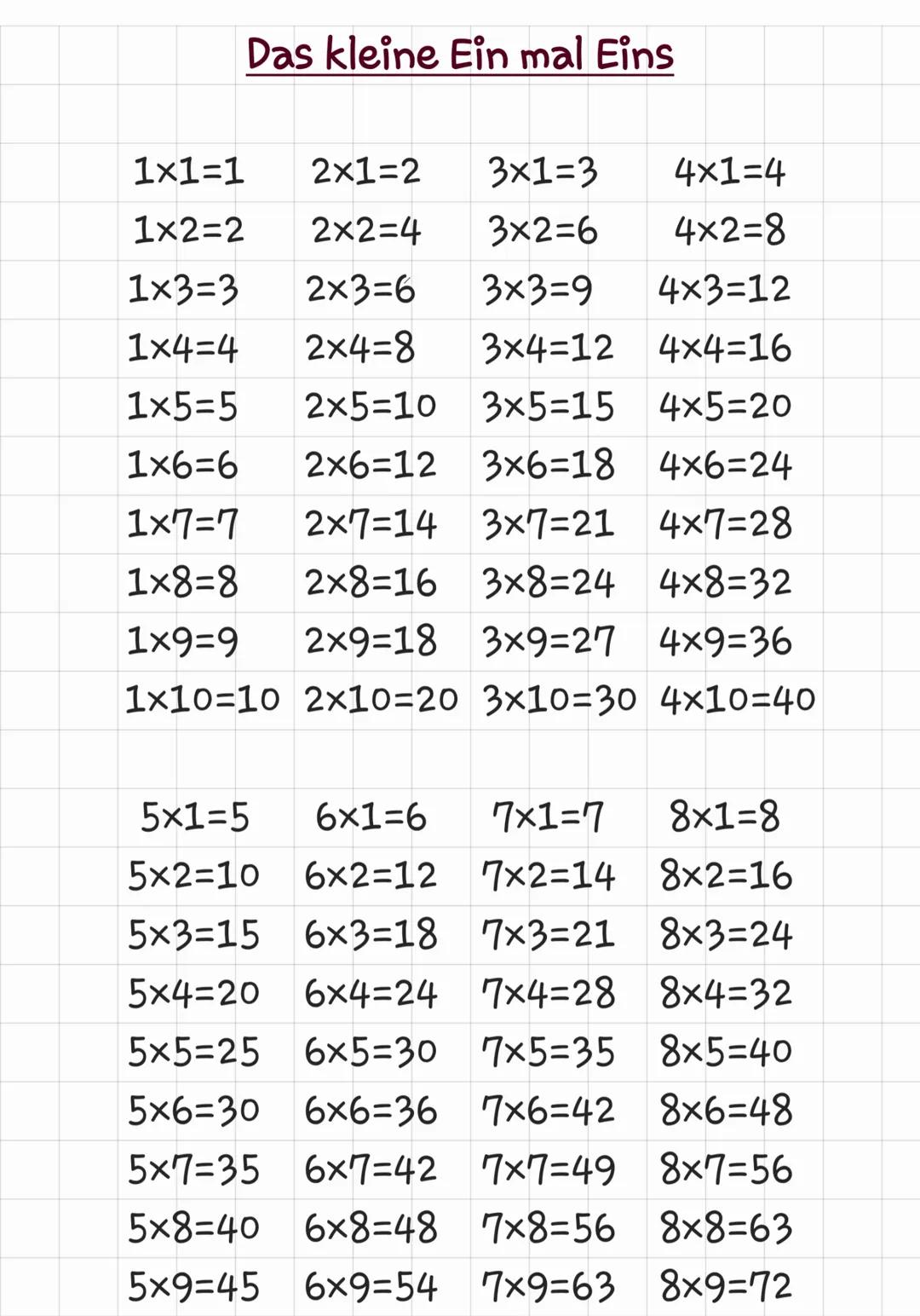 # Das kleine Ein mal Eins
1×1=1
2×1=2
3x1=3
4×1=4
1×2=2
2×2=4
3x2=6
4×2=8
1x3=3
2x3=6
3×3=9
4×3=12
1×4=4
2x4=8
3×4=12
4×4=16
1×5=5
2×5=10
3×