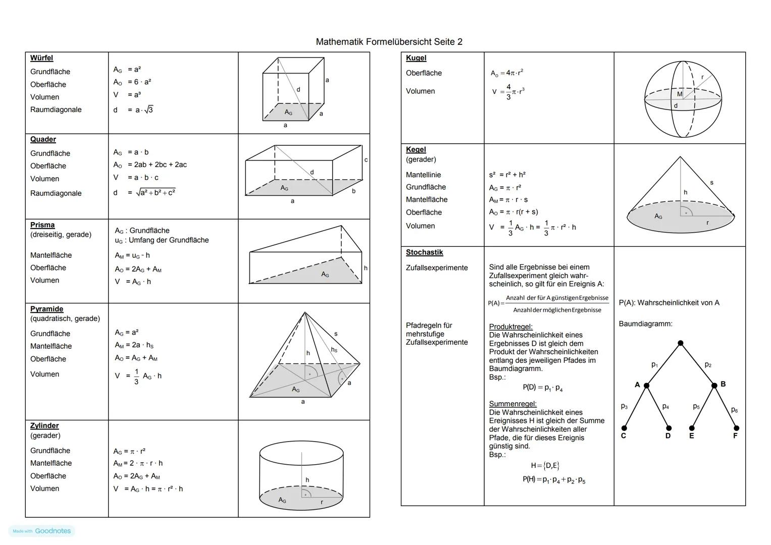 Würfel
Oberfläche
Grundfläche
AG = a²
Ao = 6 a²
Volumen
V
= a³
Raumdiagonale
d
= a.√3
Quader
Grundfläche
AG = a b
Oberfläche
Ao 2ab+2bc + 2a