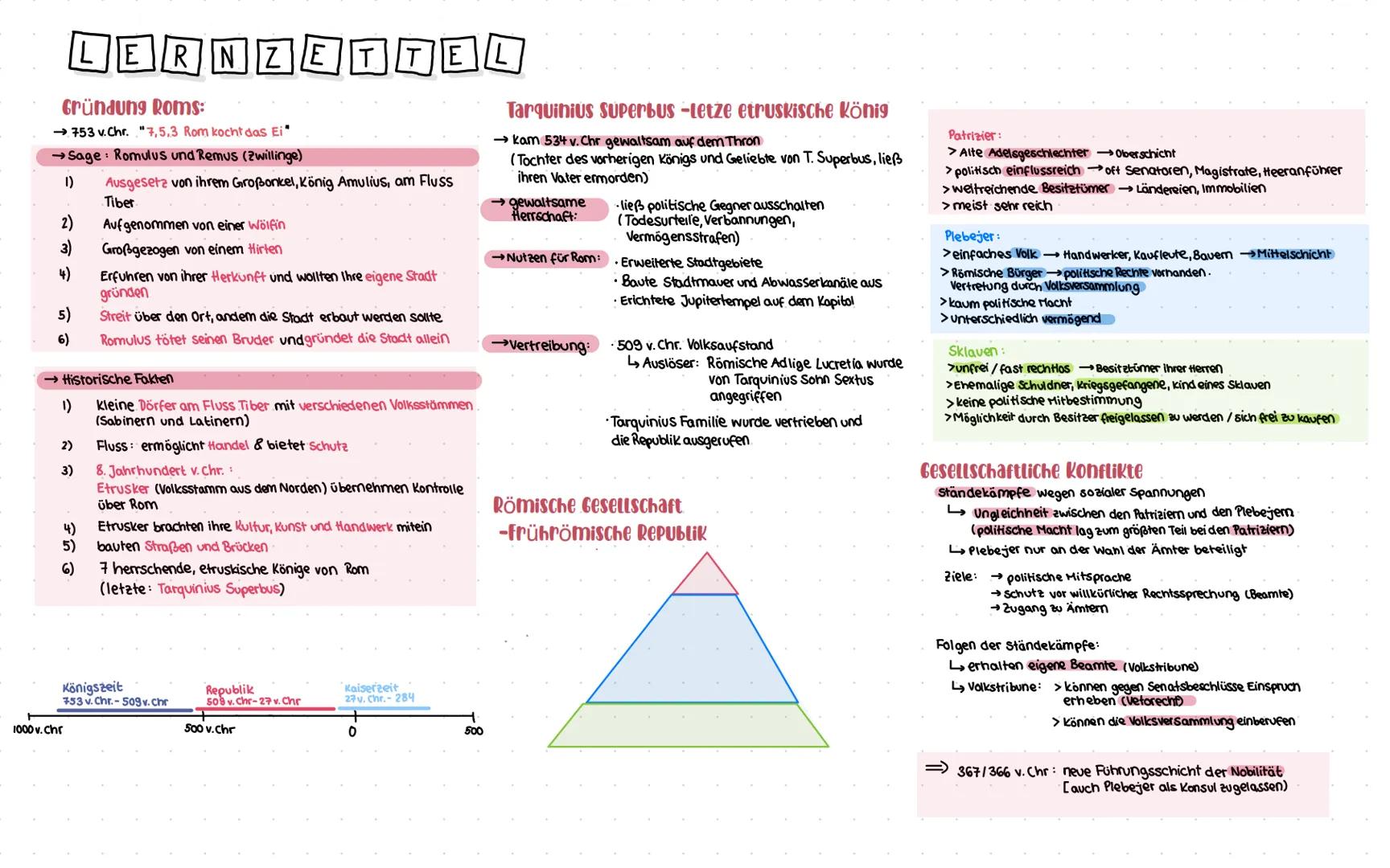 LERNZETTEL
Gründung Roms:
→753 v.Chr. "7,5.3 Rom kocht das Ei"
→ Sage: Romulus und Remus (Zwillinge)
Ausgesetz von ihrem Großonkel, König Am