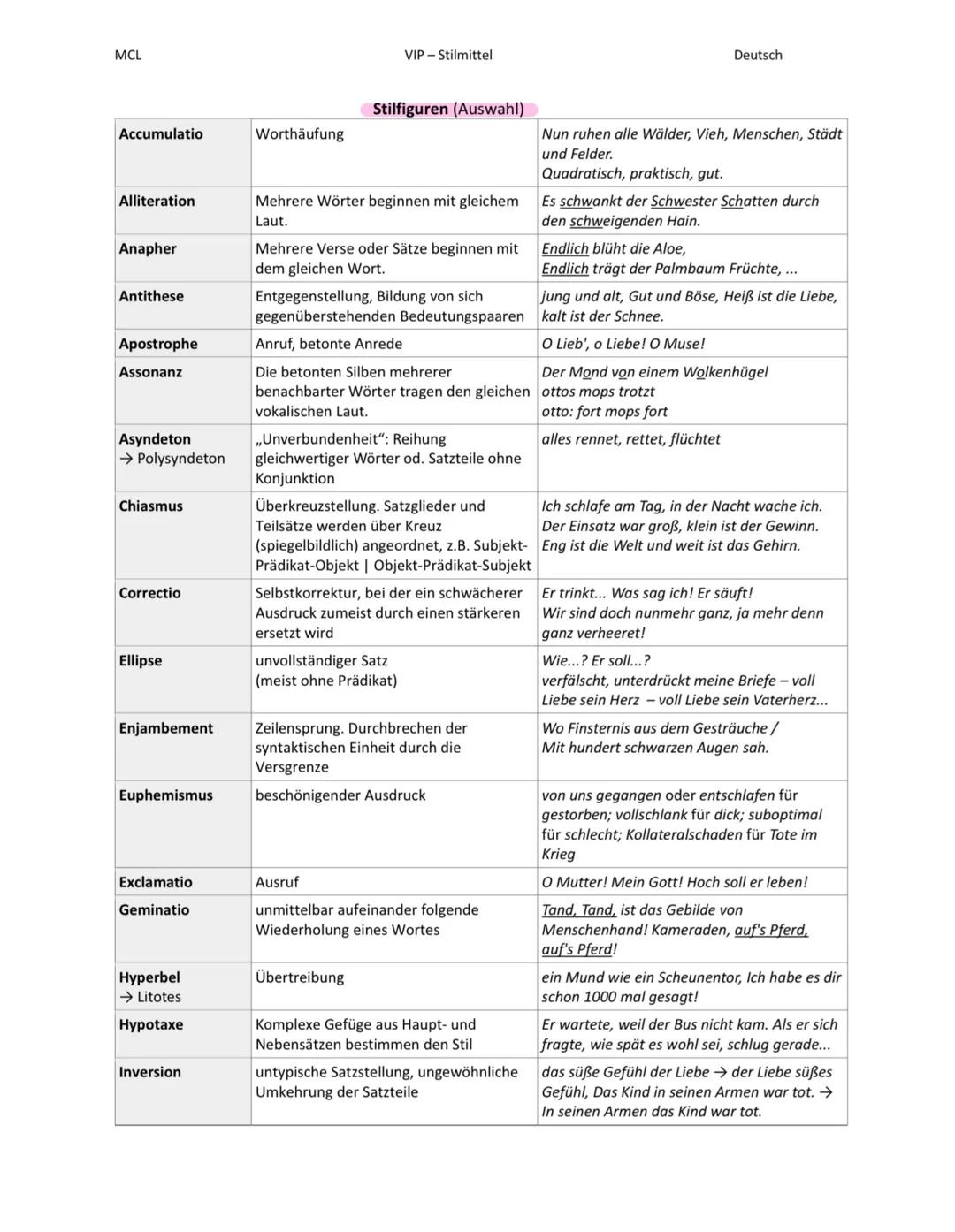 MCL
VIP - Stilmittel
Deutsch
Accumulatio
Worthäufung
Alliteration
Anapher
Antithese
Stilfiguren (Auswahl)
Mehrere Wörter beginnen mit gleich
