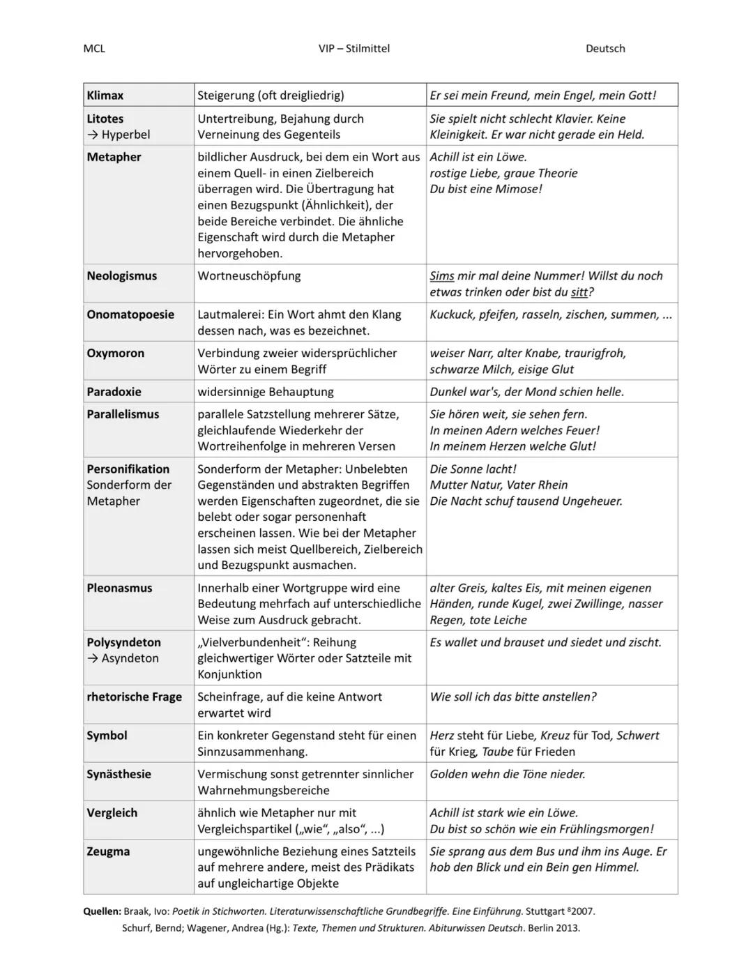 MCL
VIP - Stilmittel
Deutsch
Accumulatio
Worthäufung
Alliteration
Anapher
Antithese
Stilfiguren (Auswahl)
Mehrere Wörter beginnen mit gleich