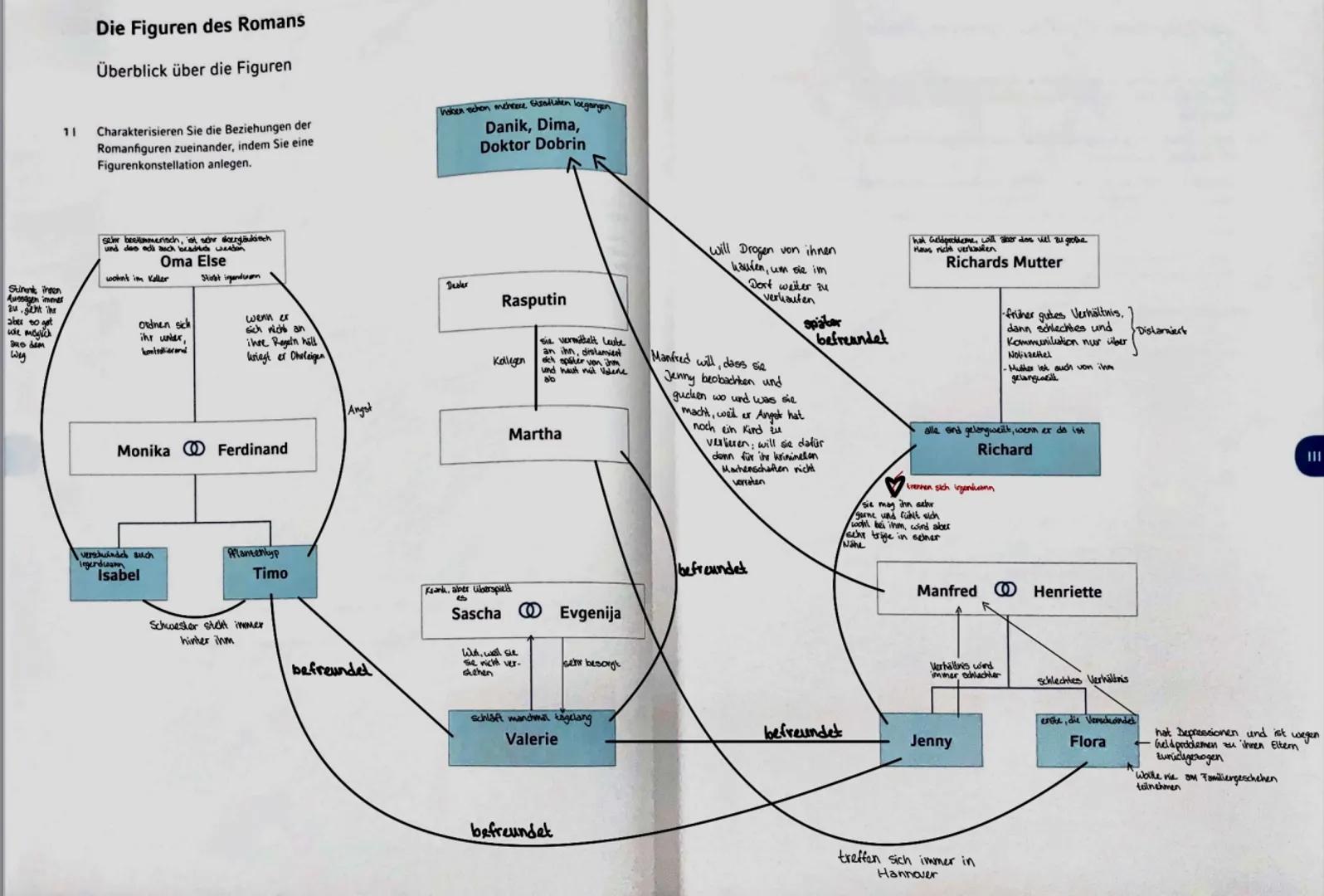 Die Figuren des Romans
Überblick über die Figuren
11
Charakterisieren Sie die Beziehungen der
Romanfiguren zueinander, indem Sie eine
Figure
