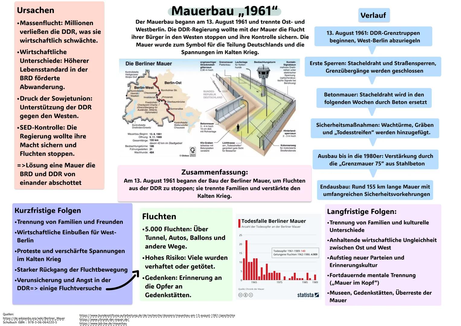 Ursachen
• Massenflucht: Millionen
verließen die DDR, was sie
wirtschaftlich schwächte.
•Wirtschaftliche
Unterschiede: Höherer
Lebensstandar