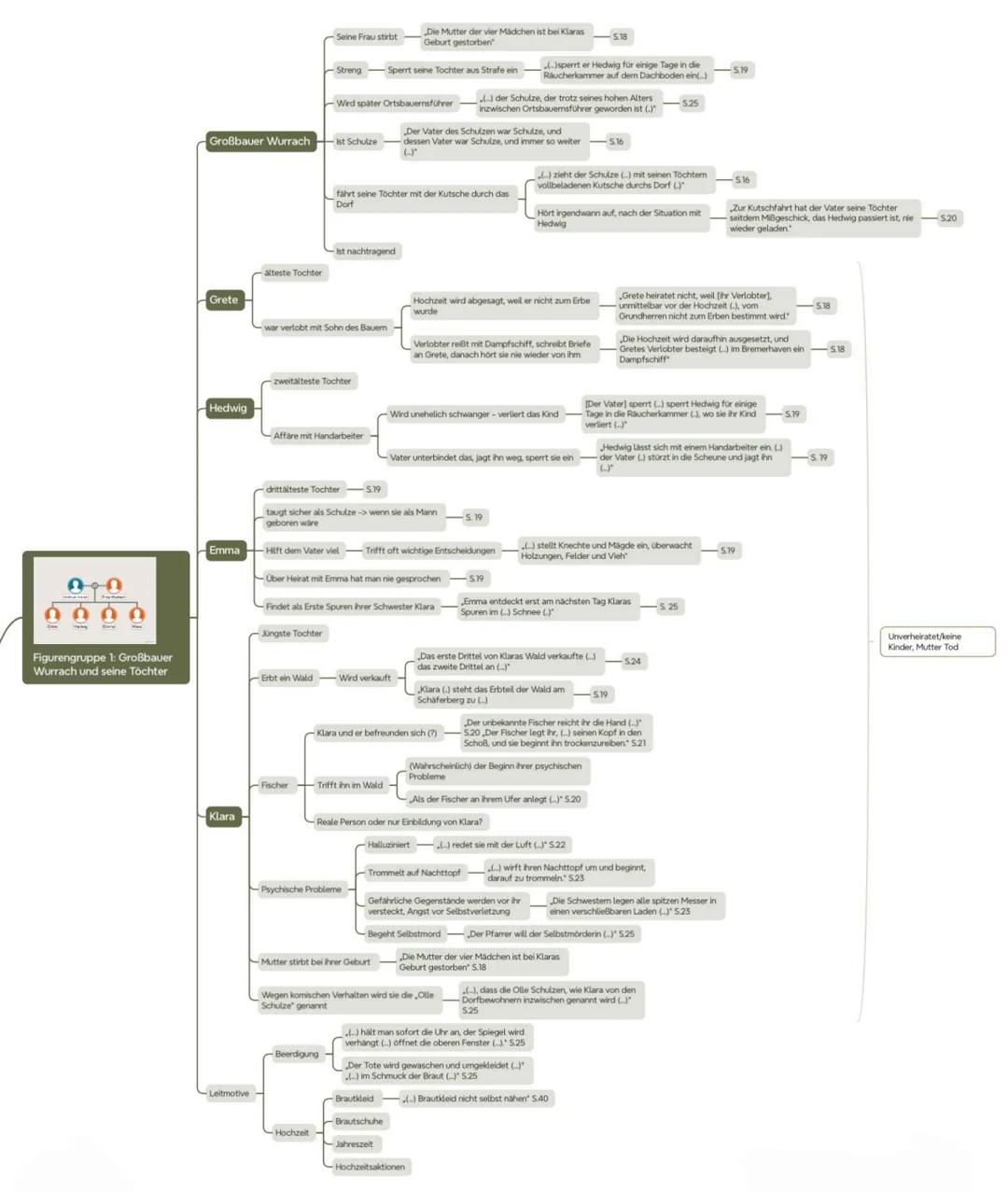 Die Herkunft des Gärtners ist unbekannt
Er war fast sein ganzes Leben lang Gärtner
Er lebt fast sein ganzes Leben am Märkischen See
In de
