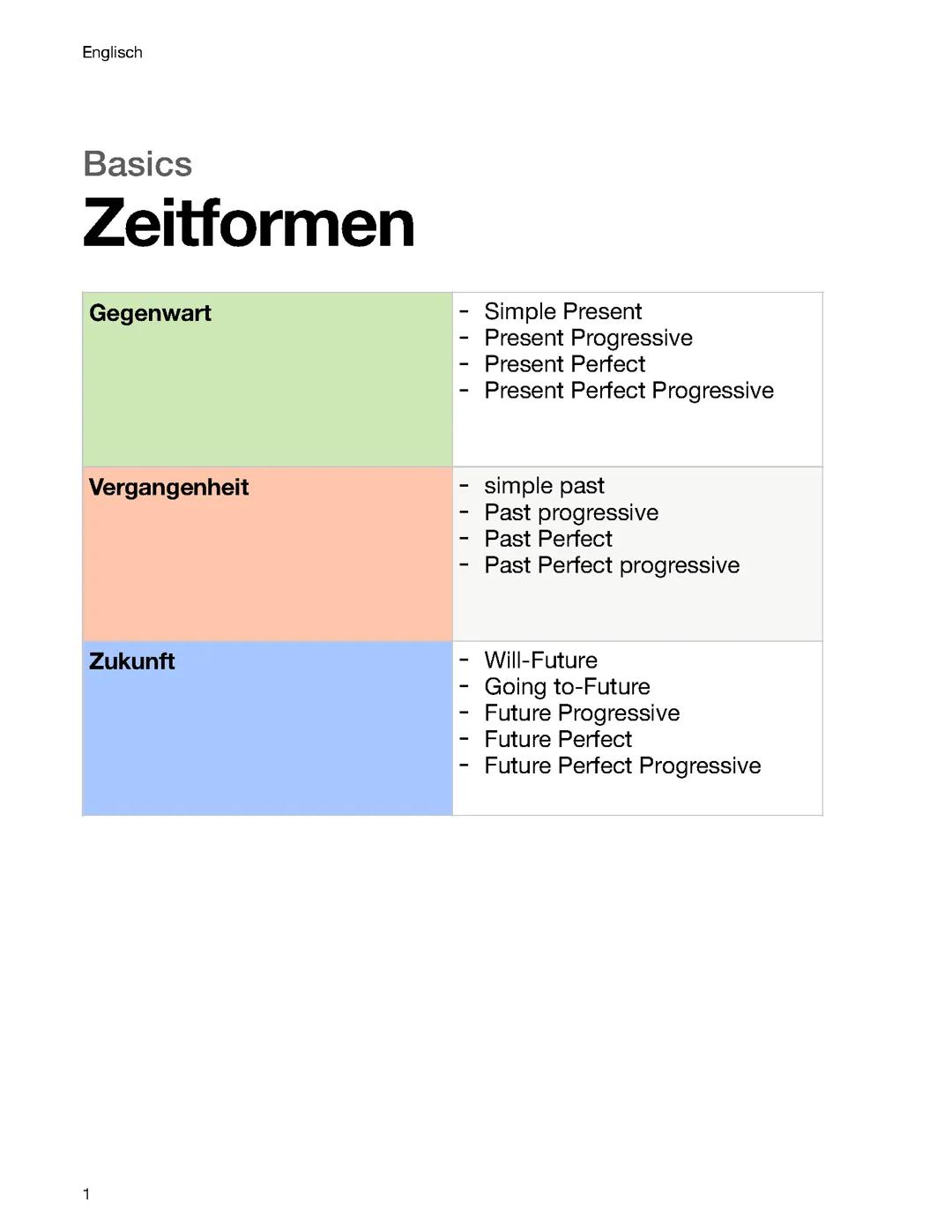 Englisch Grammatik BASIC