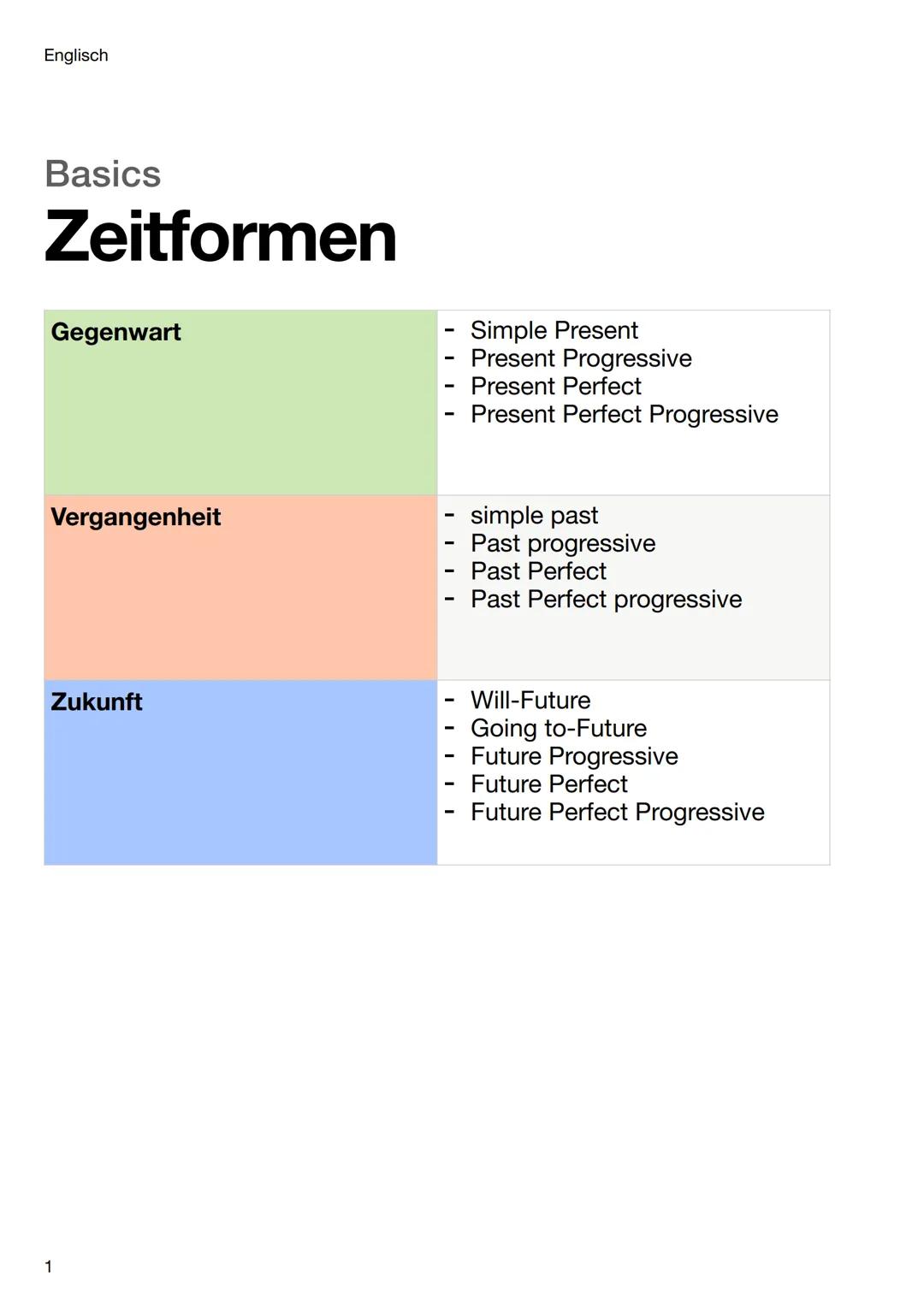 Englisch
Basics
Zeitformen
Gegenwart
- Simple Present
Present Progressive
- Present Perfect
- Present Perfect Progressive
Vergangenheit
- si