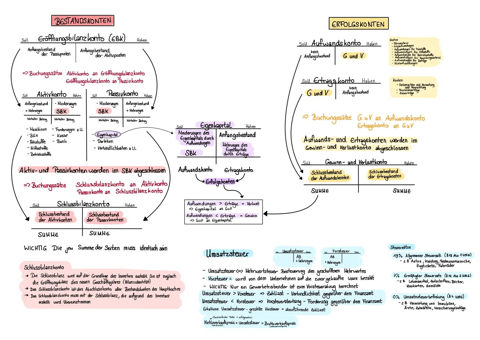 # BESTANDSKONTEN
Soll Eröffnungsbilanzkonto (EBK) Haben
Anfangs bestand Anfangs bestand
der Passivpasten der Aktivposten
=> Buchungssätze