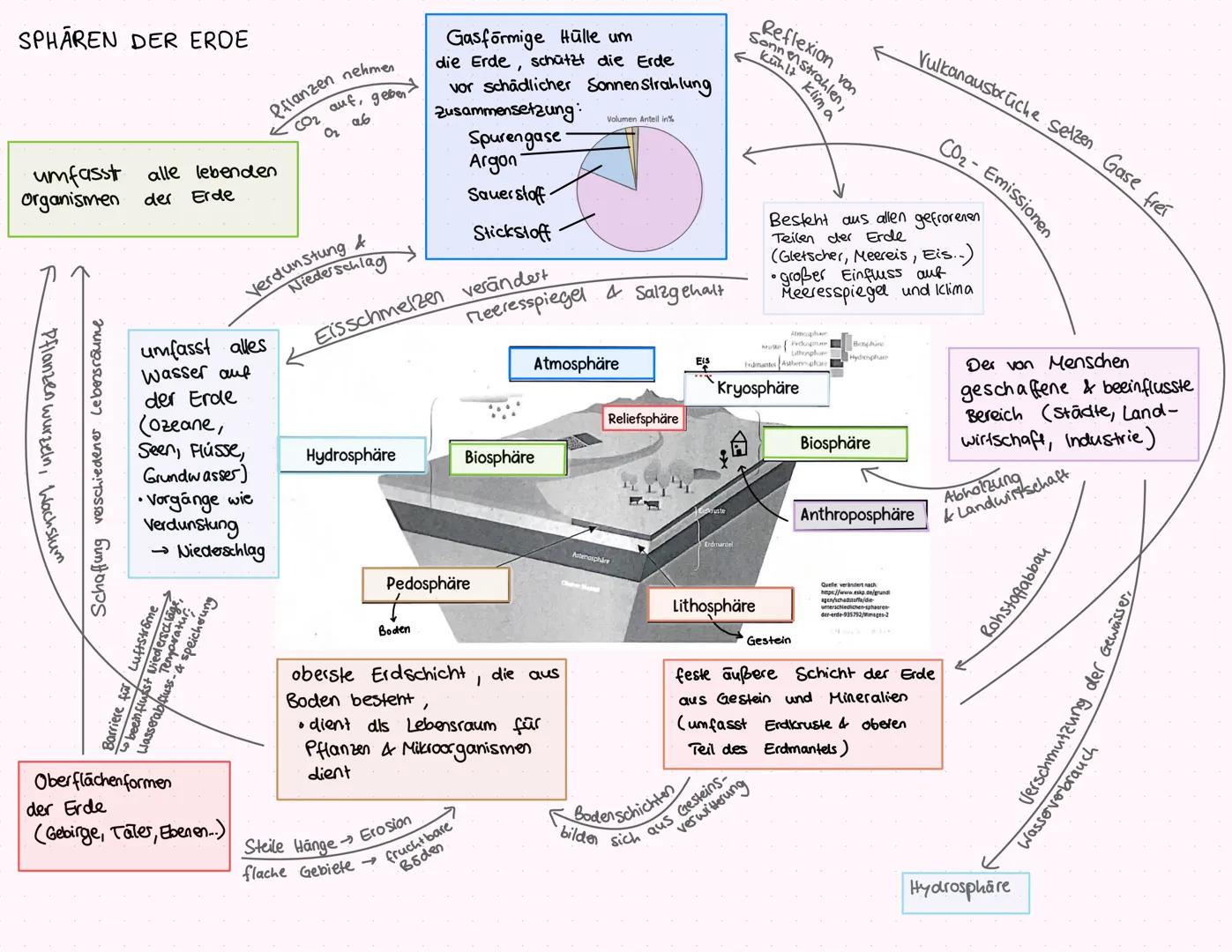 1. Geografie Klausur
Sphären der Erde
Struktur der Atmosphäre
Strahlungs- und Wärmehaushalt der Erde
Beleuchtungszonen der Erde
Grundlagen d