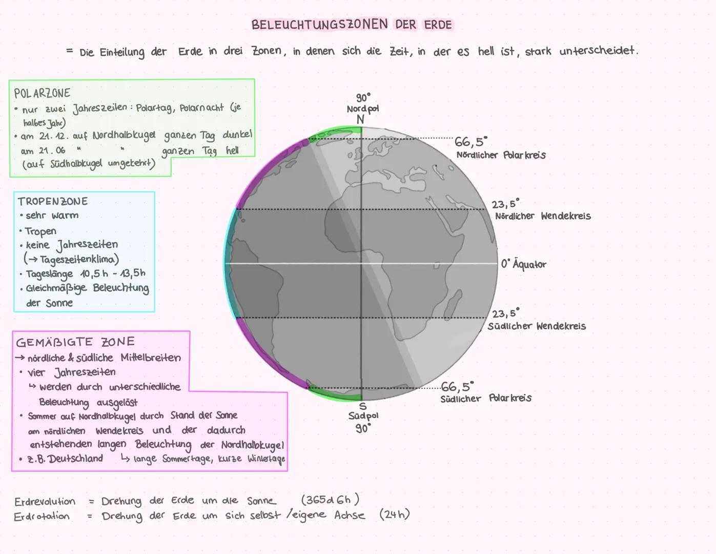 1. Geografie Klausur
Sphären der Erde
Struktur der Atmosphäre
Strahlungs- und Wärmehaushalt der Erde
Beleuchtungszonen der Erde
Grundlagen d