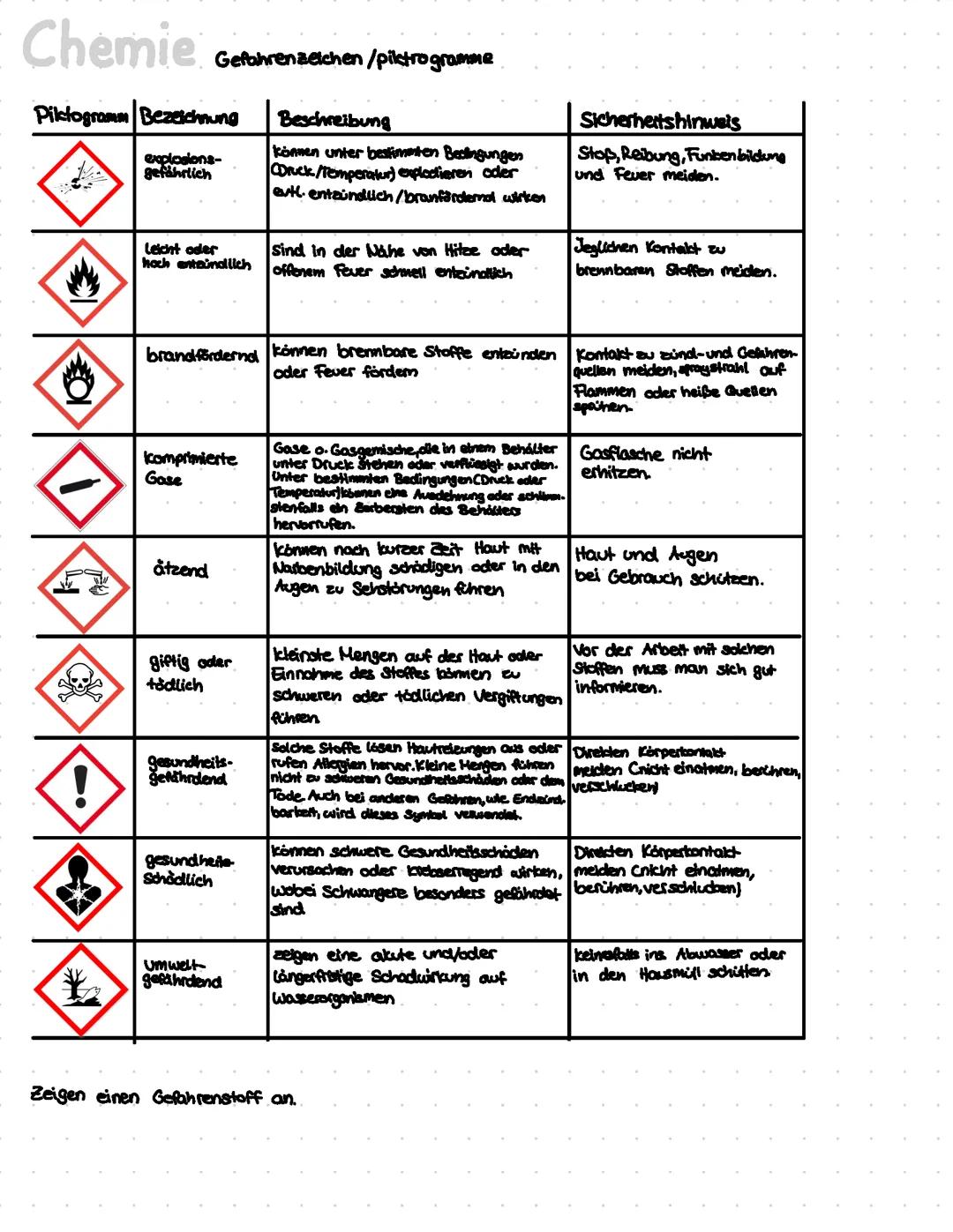 Chemie-Gefahrenzeichen und Gefahrenpiktrogramme