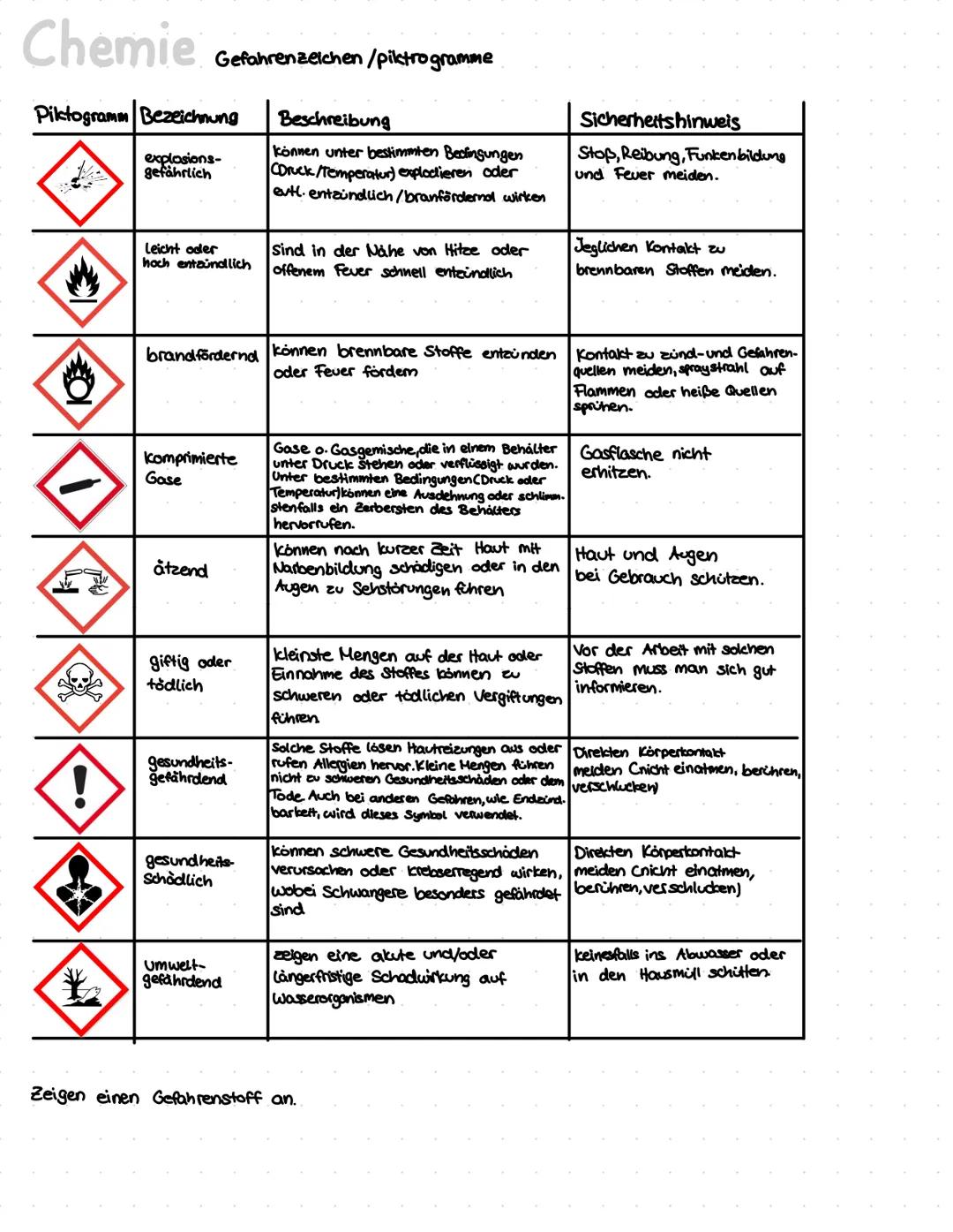 Chemie
Gefahrenzeichen /piktrogramme
Piktogramm Bezeichnung
explosions-
gefährlich
Leicht oder
hoch entandlich
Beschreibung
können unter bes