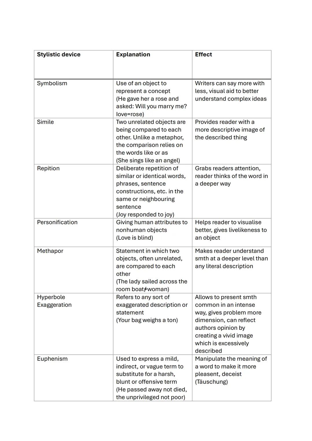 Stylistic device
Explanation
Effect
Symbolism
Simile
Repition
Personification
Methapor
Hyperbole
Exaggeration
Euphenism
Use of an object to