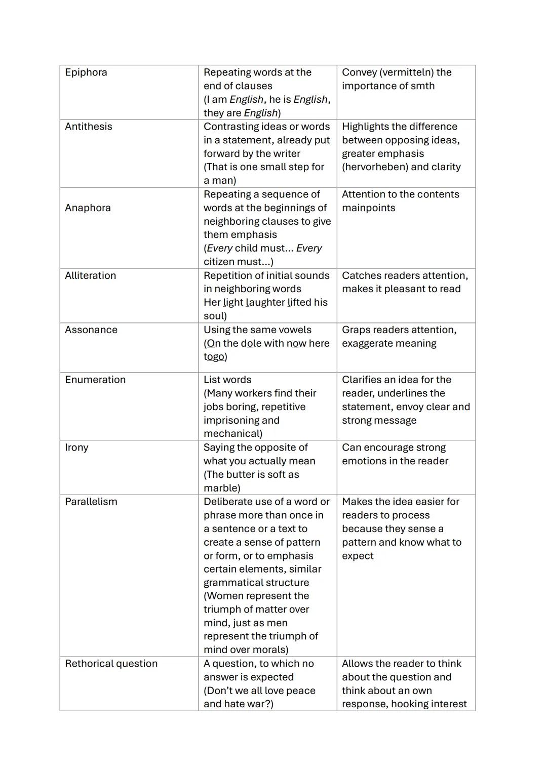 Stylistic device
Explanation
Effect
Symbolism
Simile
Repition
Personification
Methapor
Hyperbole
Exaggeration
Euphenism
Use of an object to