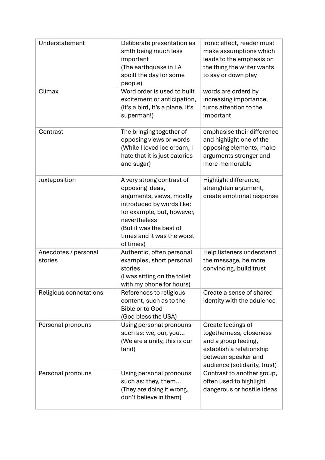 Stylistic device
Explanation
Effect
Symbolism
Simile
Repition
Personification
Methapor
Hyperbole
Exaggeration
Euphenism
Use of an object to
