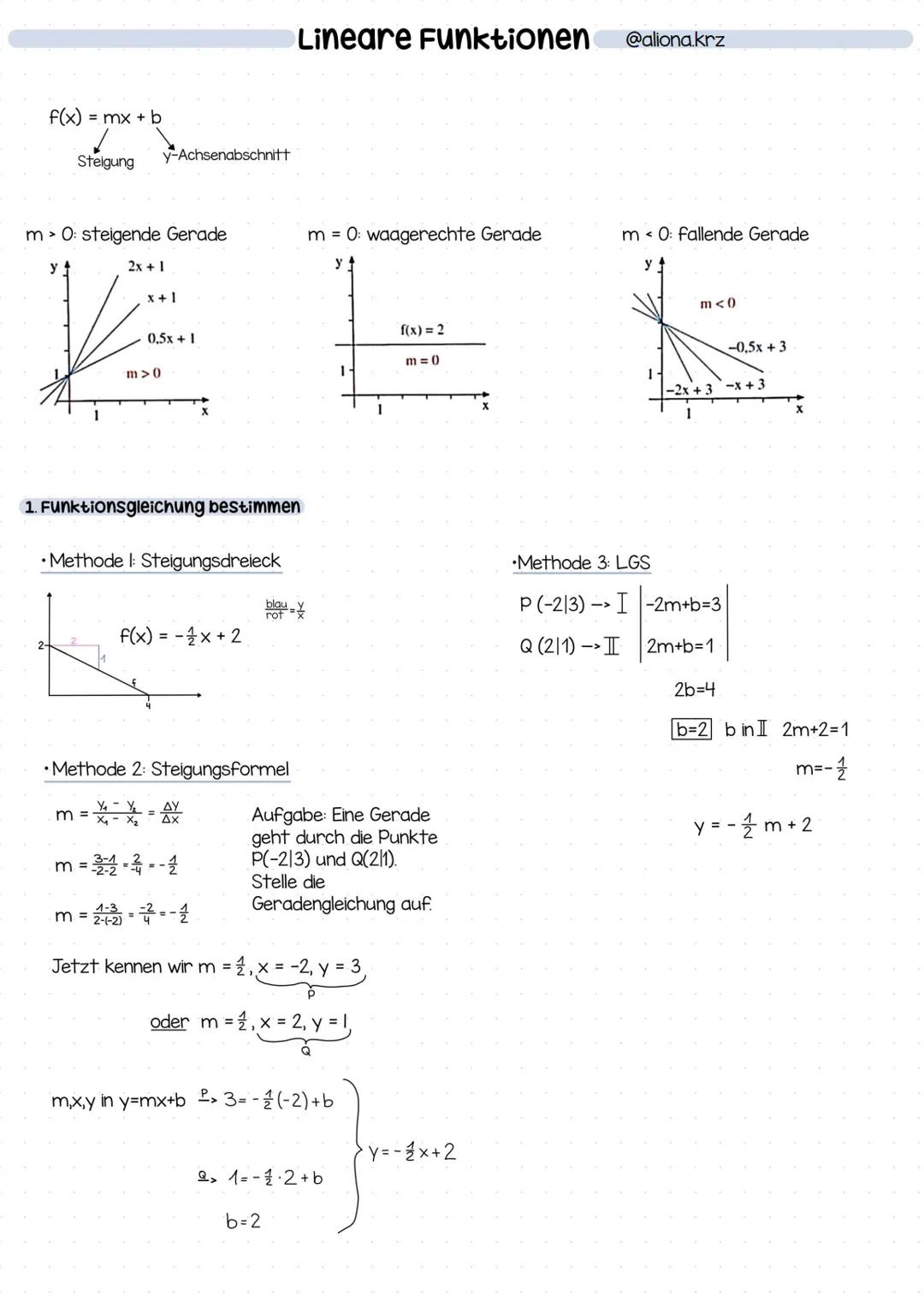 f(x)
= mx + b
Steigung
y-Achsenabschnitt
Lineare Funktionen @aliona.krz
m 0: steigende Gerade
m =0: waagerechte Gerade
m 0: fallende Gerade