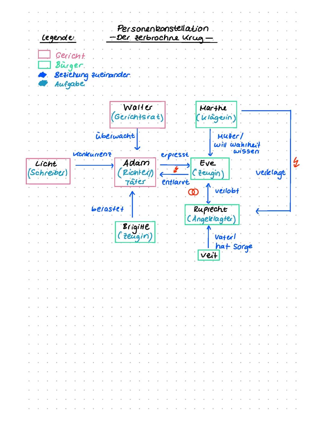 Figurenkonstellation ,,Der zerbrochne Krug‘‘