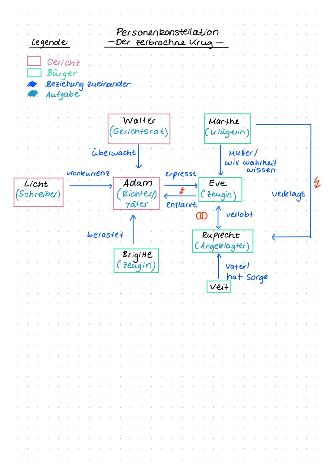 Legende:
Gericht.
Bürger.
Personenkonstellation
-Der zerbrochne Krug-
Beziehung zueinander.
Aufgabe
Licht
(Schreiber)
Waiter
(Gerichtsrat)
ü