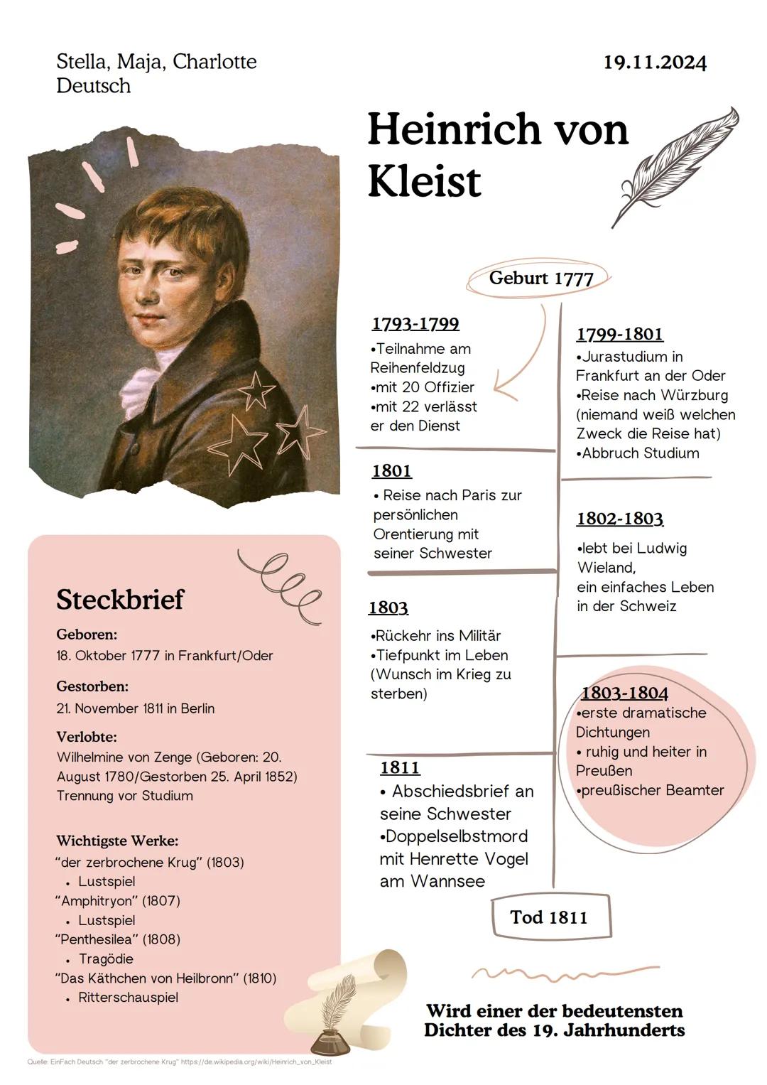 19.11.2024
Stella, Maja, Charlotte
Deutsch
Heinrich von
Kleist
eee
Steckbrief
Geboren:
18. Oktober 1777 in Frankfurt/Oder
Gestorben:
21. Nov