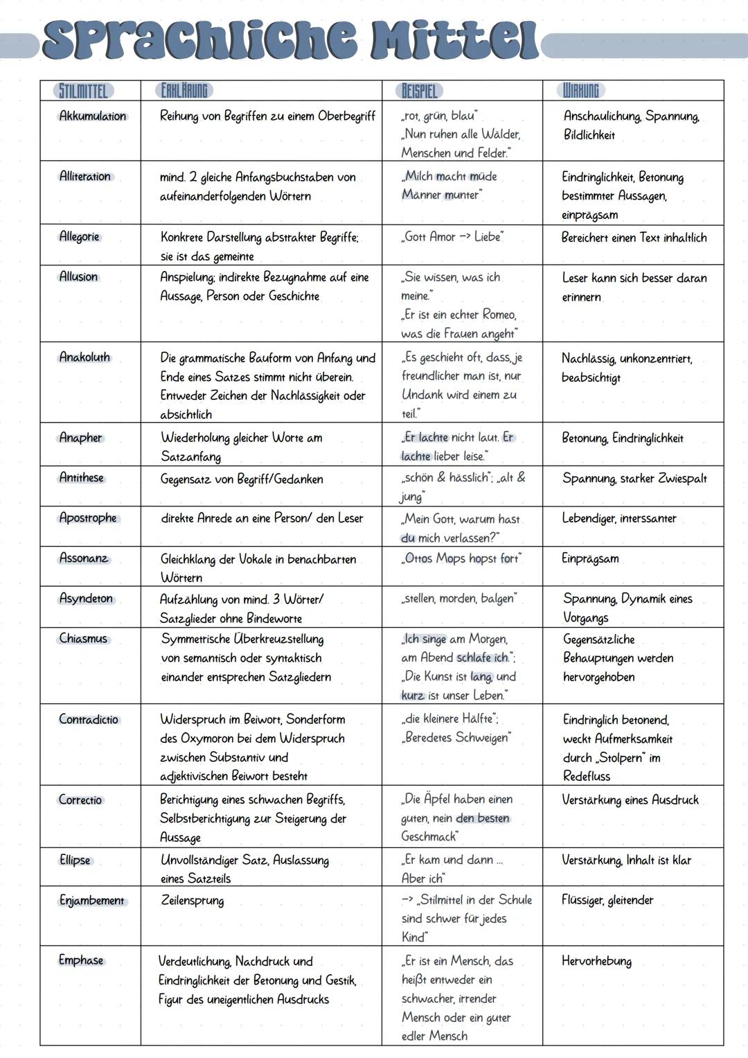 Sprachliche Mittel
STILMITTEL
Akkumulation
Alliteration
Allegorie
Allusion
Anakoluth
ERKLI
Reihung von Begriffen zu einem Oberbegriff
mind.