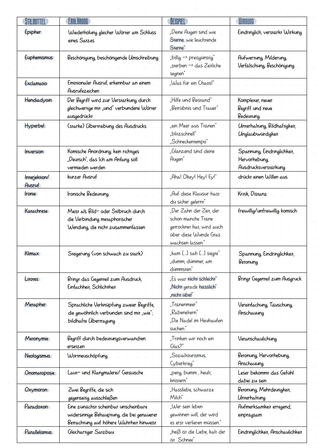 Sprachliche Mittel
STILMITTEL
Akkumulation
Alliteration
Allegorie
Allusion
Anakoluth
ERKLI
Reihung von Begriffen zu einem Oberbegriff
mind.