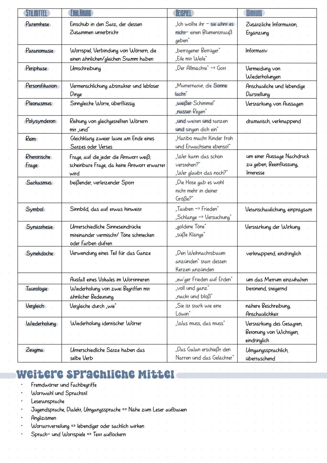 Sprachliche Mittel
STILMITTEL
Akkumulation
Alliteration
Allegorie
Allusion
Anakoluth
ERKLI
Reihung von Begriffen zu einem Oberbegriff
mind.