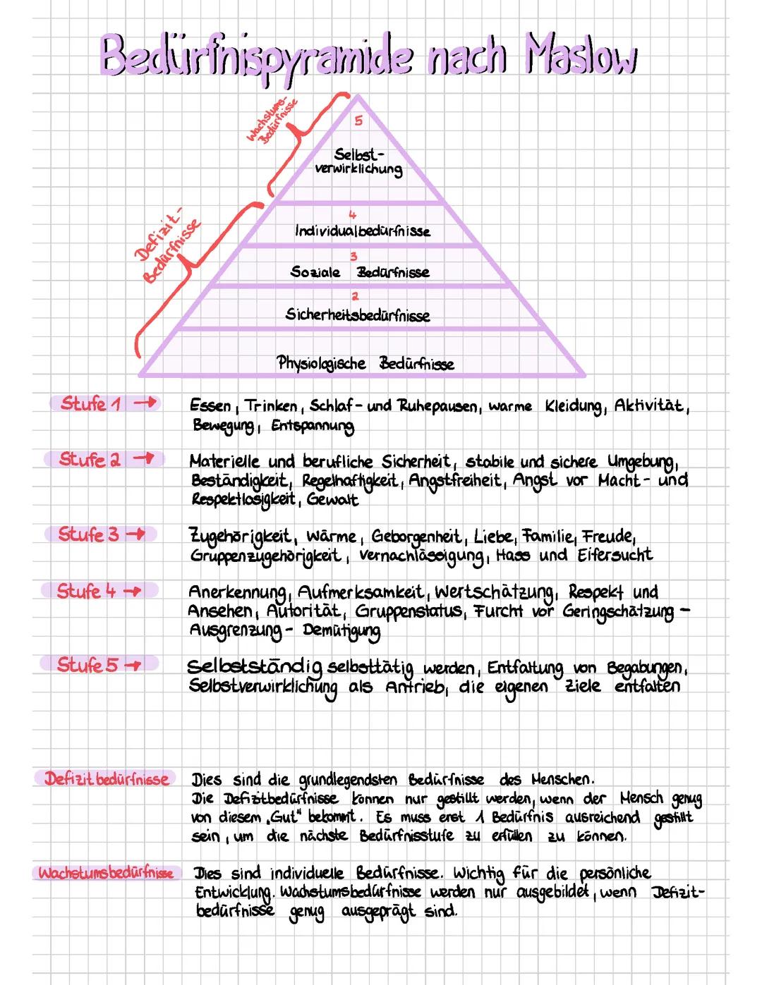 Bedürfnisspyramide nach Maslow