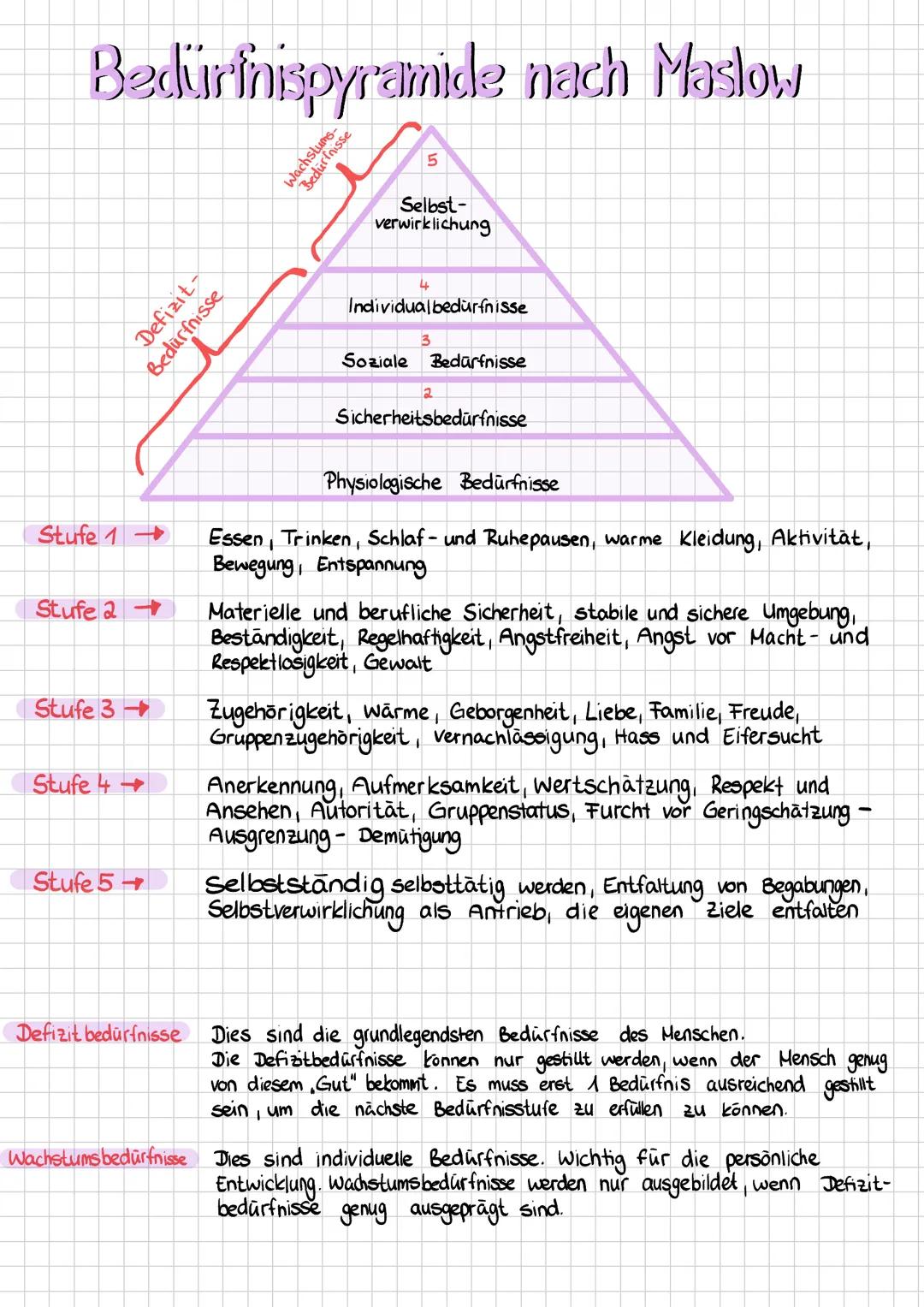 Bedürfnispyramide nach Maslow
Stufe 1
Stufe 2
Defizit
Bedürfnisse
Wachstums
Bedürfnisse
Stufe 3
Stufe 4+
Stufe 5
5
Selbst-
verwirklichung
In