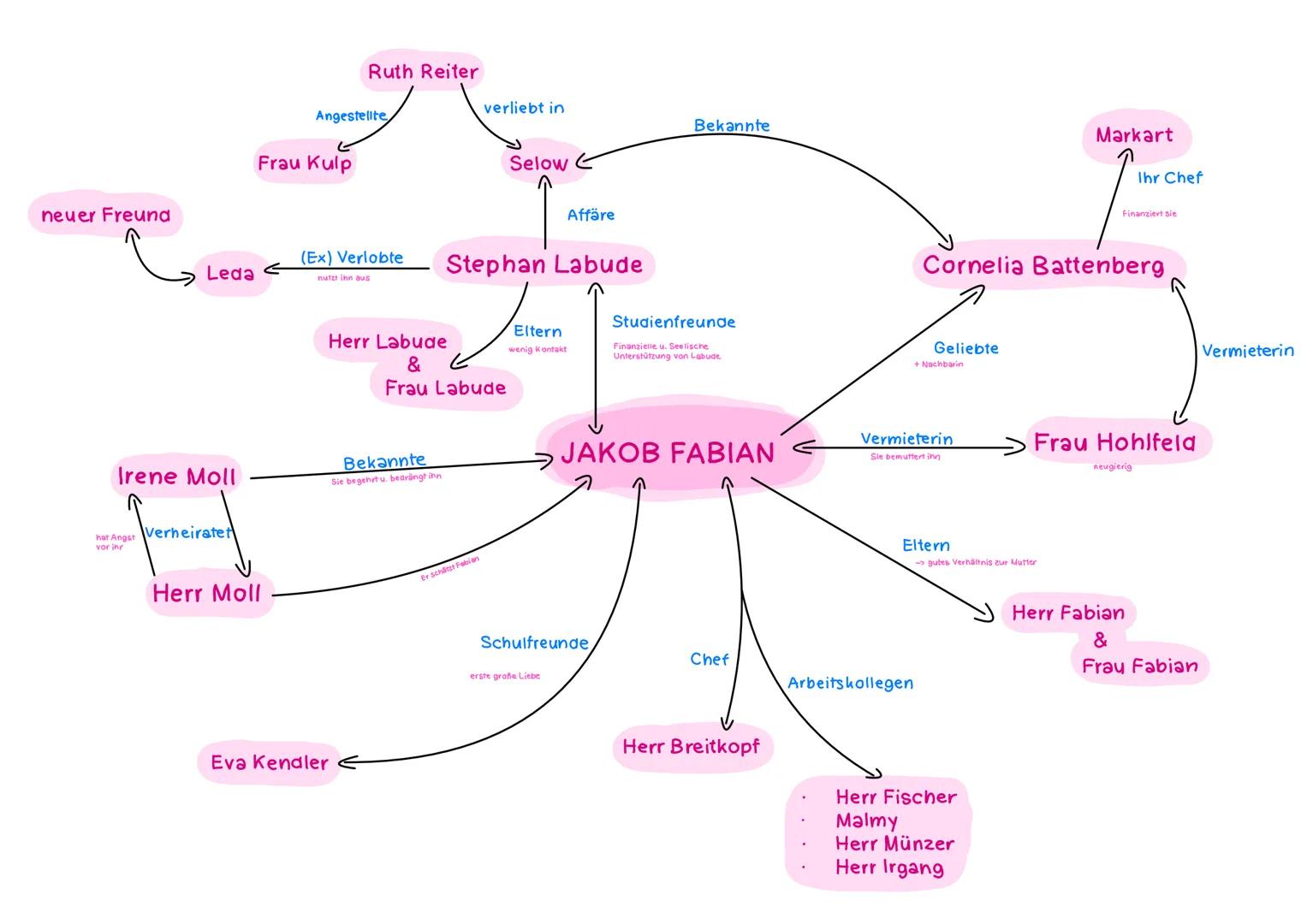 # Fabian oder der Gang vor die Hunde:
Worum geht es in dem Film?
- das Ende der Weimarer Republik
- Es geht um Fabian, sein Umfeld und dar