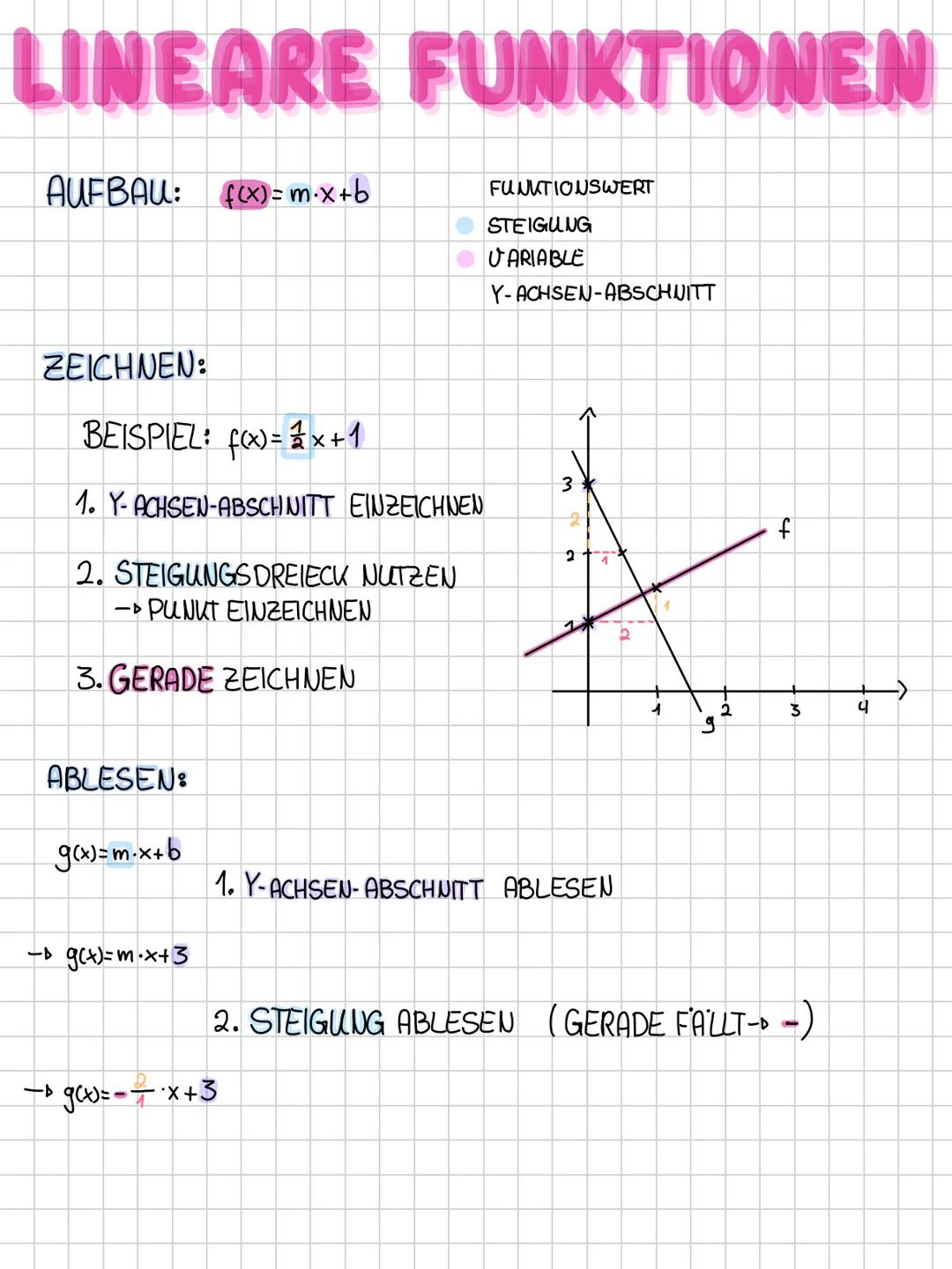 LINEARE FUNKTIONEN
AUFBAU: f(x) = mx+b
FUNKTIONSWERT
STEIGUNG
VARIABLE
Y-ACHSEN-ABSCHNITT
ZEICHNEN:
BEISPIEL: fax) = x+1
1. Y-ACHSEN-ABSCHNI