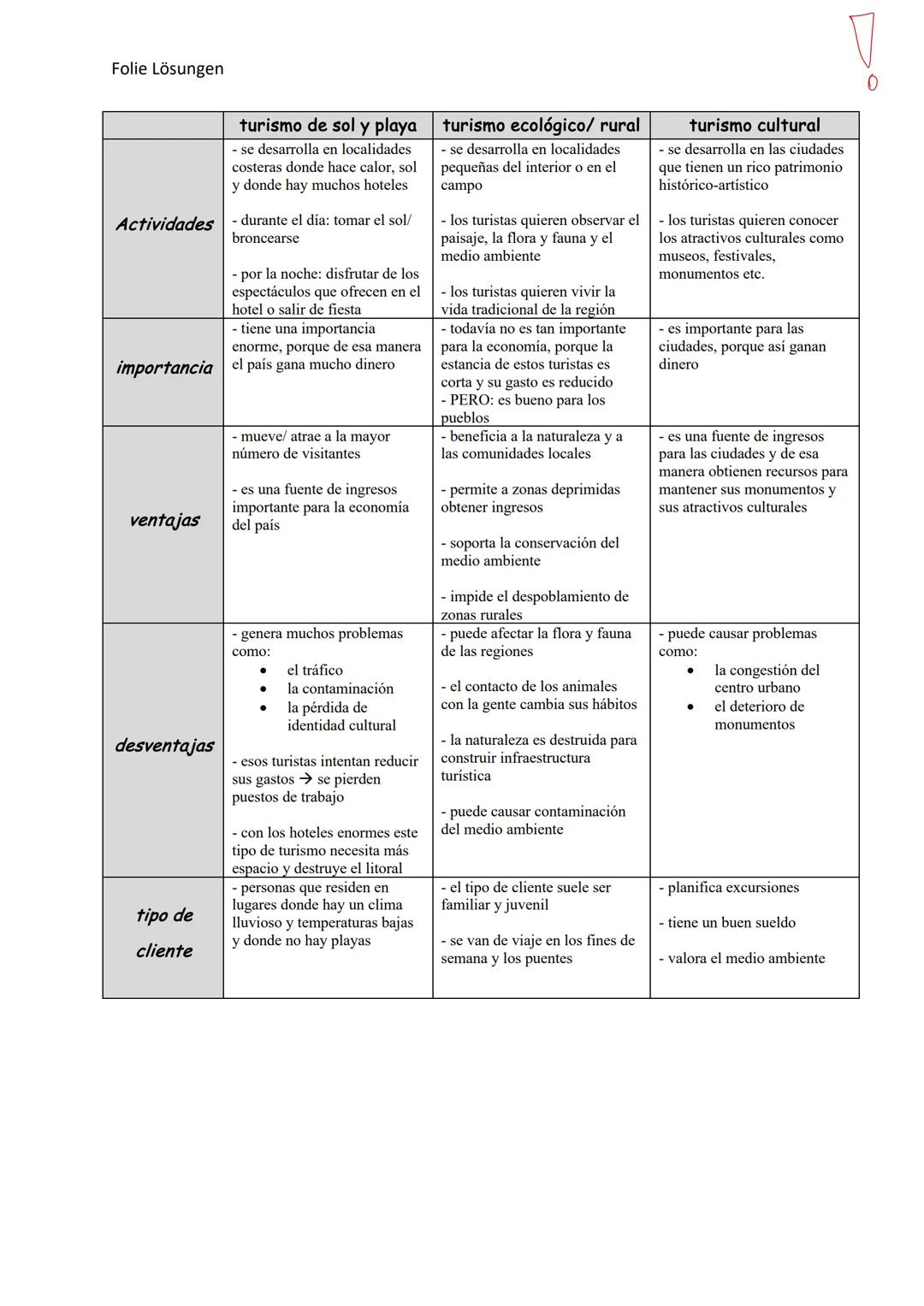 # Turismo
Spanisch Q1 - DOR Lösungen
TURISMO de
MASA(S)
para el turista
para la región
Rasgos
del
turismo
de masa
- vivir en complejos