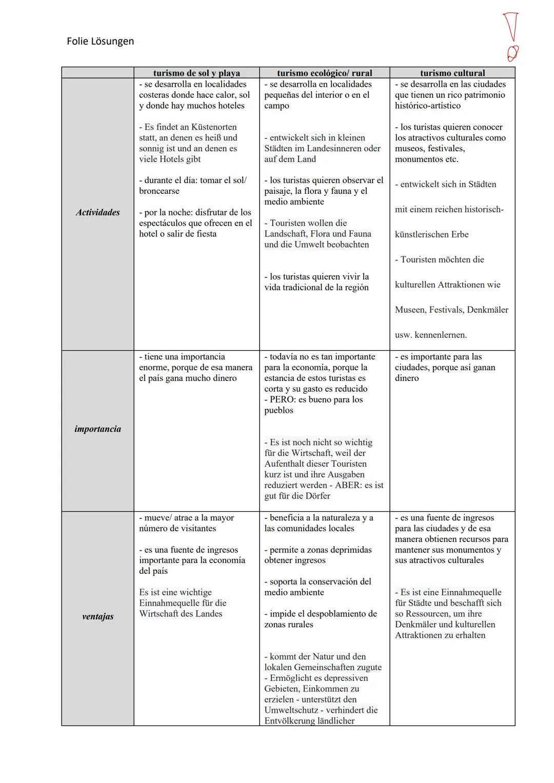 # Turismo
Spanisch Q1 - DOR Lösungen
TURISMO de
MASA(S)
para el turista
para la región
Rasgos
del
turismo
de masa
- vivir en complejos