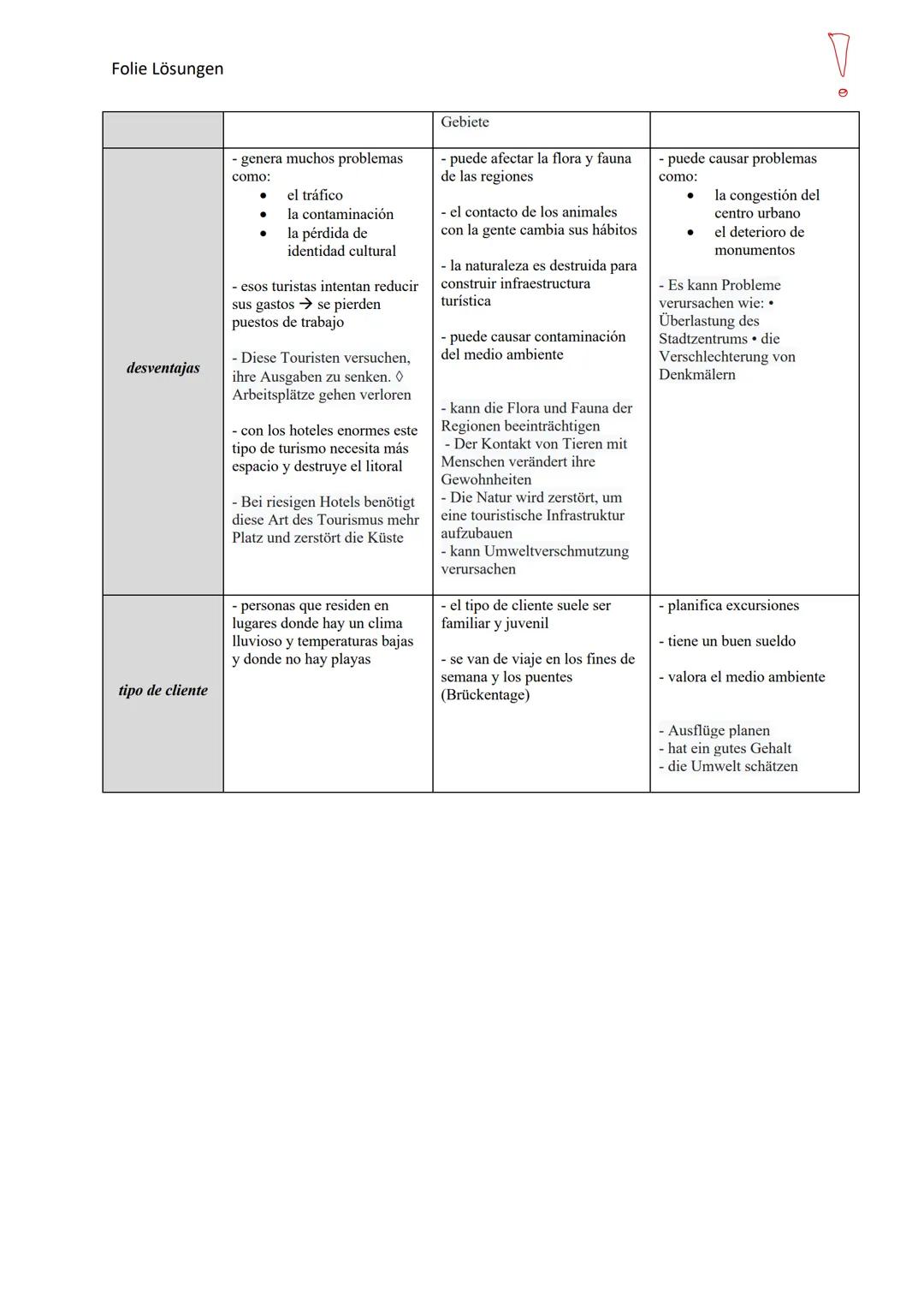 # Turismo
Spanisch Q1 - DOR Lösungen
TURISMO de
MASA(S)
para el turista
para la región
Rasgos
del
turismo
de masa
- vivir en complejos