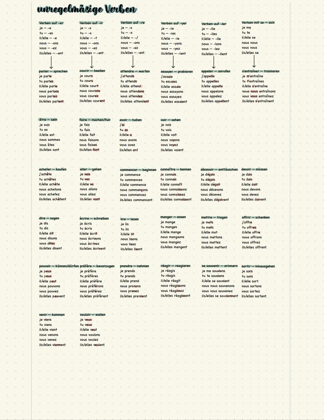 unregelmäßige Verben
Verben auf -er
je - -e
tu - -es
il/elle - -e
nous--ons
vous - -ez
ils/elles--ent
Verben auf -ir
je--s
tu--s
il/elle -t