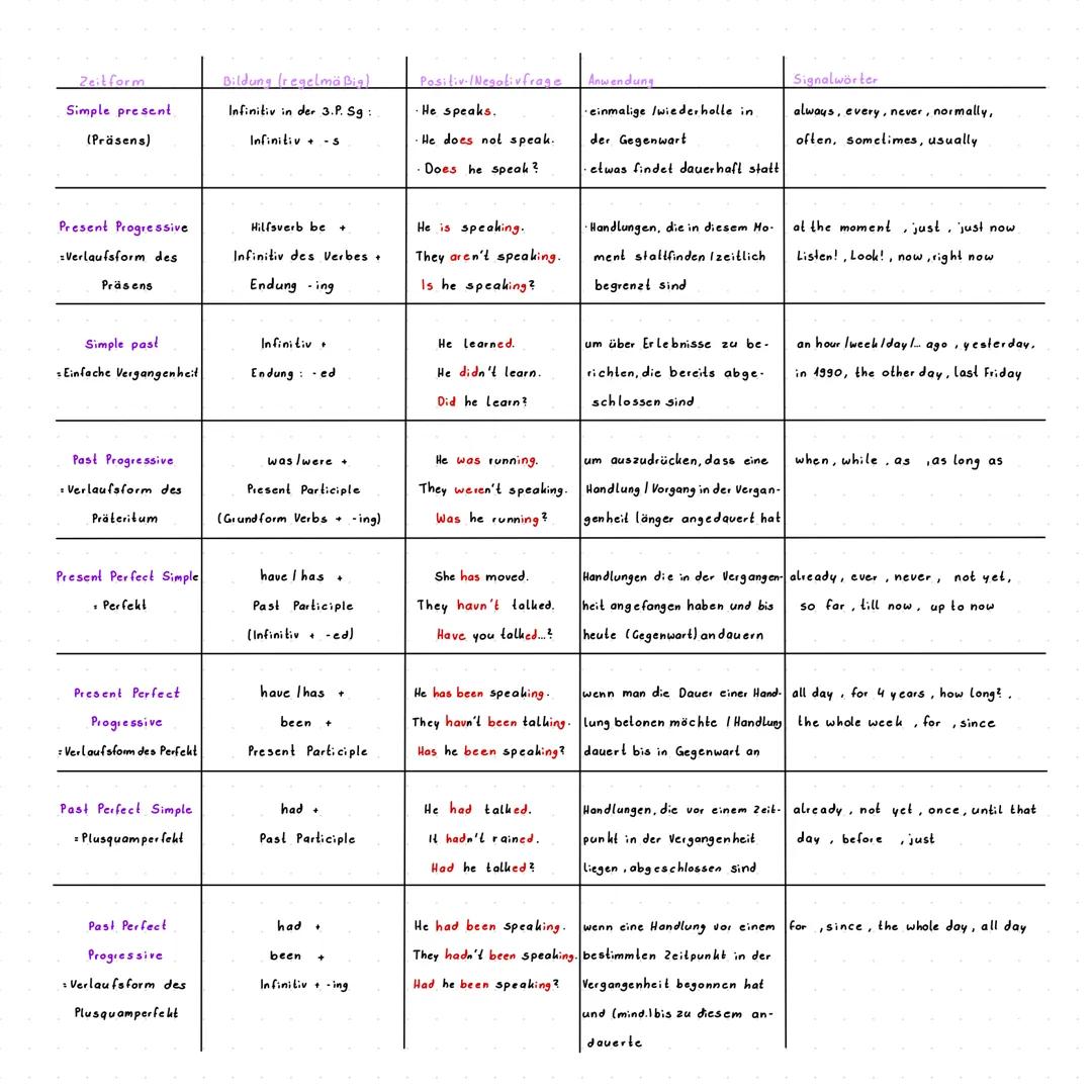 Zeitform
Simple present.
(Präsens)
Bildung (regelmäßig)
Infinitiv in der 3.P. Sg:
Infinitiv + -S
Present Progressive
Verlaufsform des
Präsen