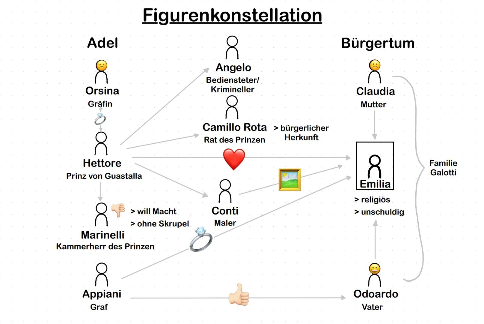 # Figurenkonstellation
Adel
8
Orsina
Gräfin
8
Hettore
Prinz von Guastalla
8
> will Macht
> ohne Skrupel
Marinelli
Kammerherr des Pr