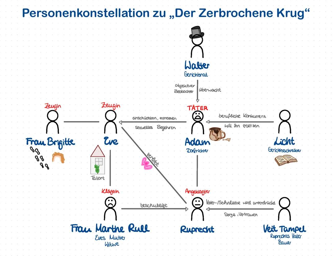 Figurenkonstellation zu „Der Zerbrochene Krug“ von Heinrich von Kleist 12. Klasse Q1 Deutsch