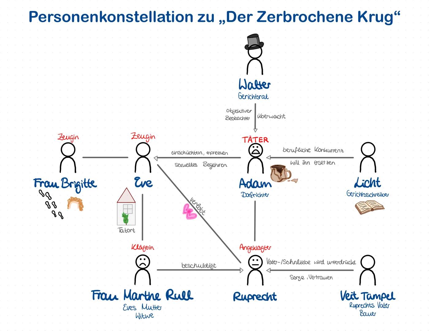 Personenkonstellation zu „Der Zerbrochene Krug❝
Zeugin
Zeugin
8
OC
Eve
Frau Brigitte
03
88
88
Tatort
Klägerin
Walter
Gerichtsrat
objektiver