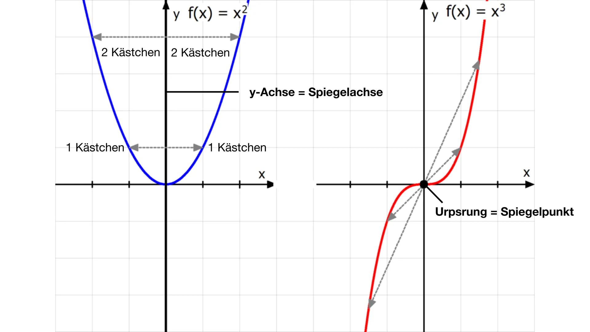 55
55
50
50
45-
40
Symmetrie von Graphen
35
30
30
25
25
20
20
15
10
5
-90
-85
-80
-75
-70
-65
-60
-55
-50
-45
-40
-35
-30
-25
-20
-15
-10
-5