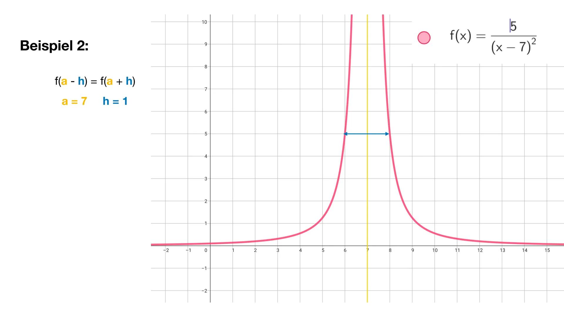 55
55
50
50
45-
40
Symmetrie von Graphen
35
30
30
25
25
20
20
15
10
5
-90
-85
-80
-75
-70
-65
-60
-55
-50
-45
-40
-35
-30
-25
-20
-15
-10
-5