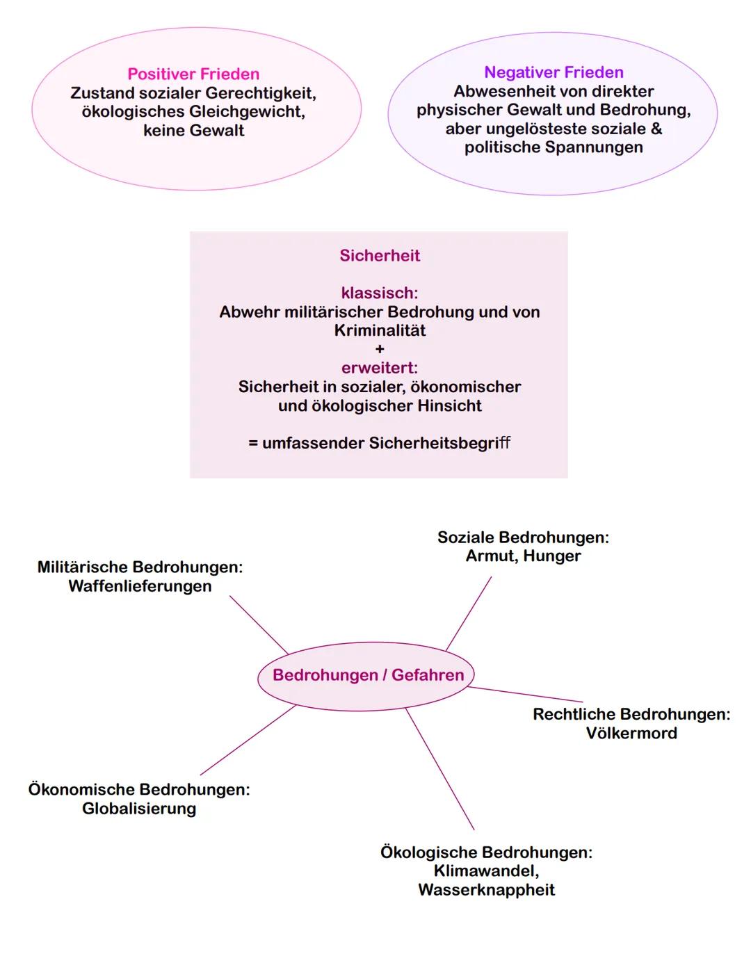 Positiver Frieden
Zustand sozialer Gerechtigkeit,
ökologisches Gleichgewicht,
keine Gewalt
Negativer Frieden
Abwesenheit von direkter
physi