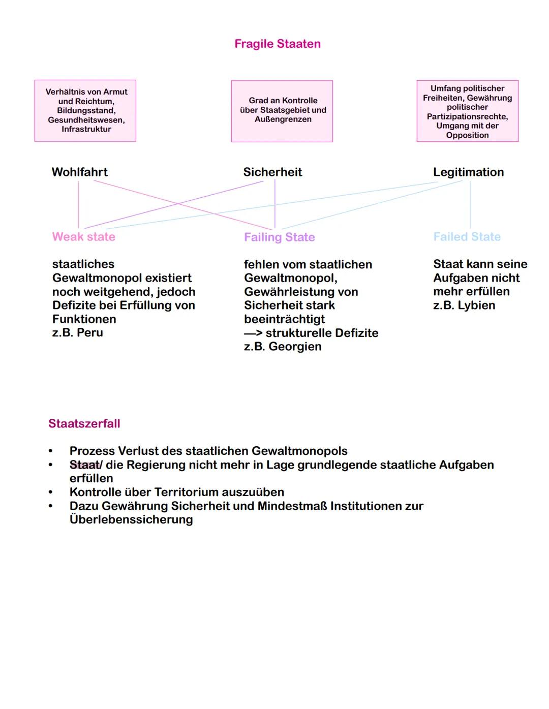 Positiver Frieden
Zustand sozialer Gerechtigkeit,
ökologisches Gleichgewicht,
keine Gewalt
Negativer Frieden
Abwesenheit von direkter
physi