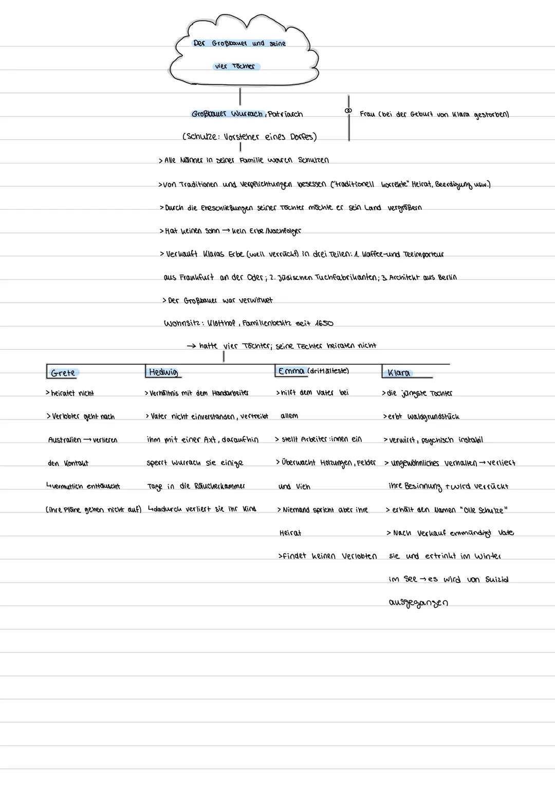 Der Großbauer und seine
vier Tochter
Großbauer Wurrach, Patriarch.
(Schulze: Vorsteher eines Dorfes)
|
> Alle Männer in seiner Familie waren
