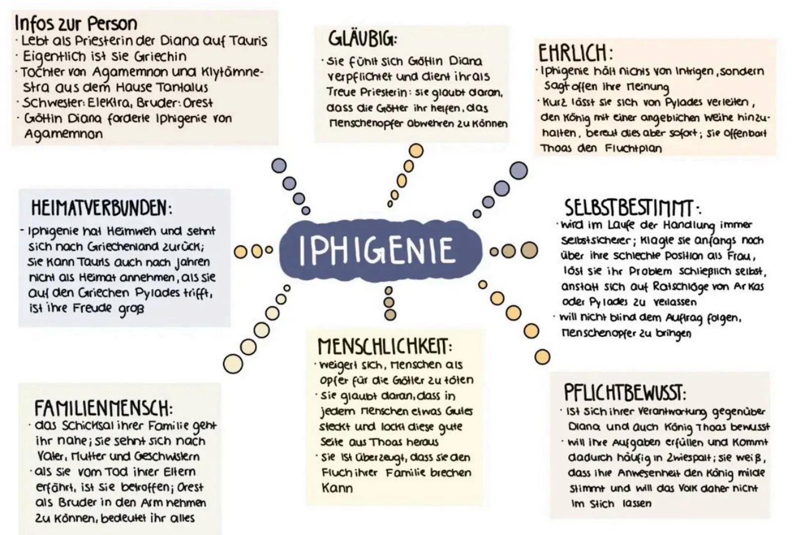 # Iphigenie auf Tauris 1787
-> wurde von Goethe auf seiner Halienreise
Fertiggestellt
-> spiett einige Jahre nach dem krieg um
Troja auf is