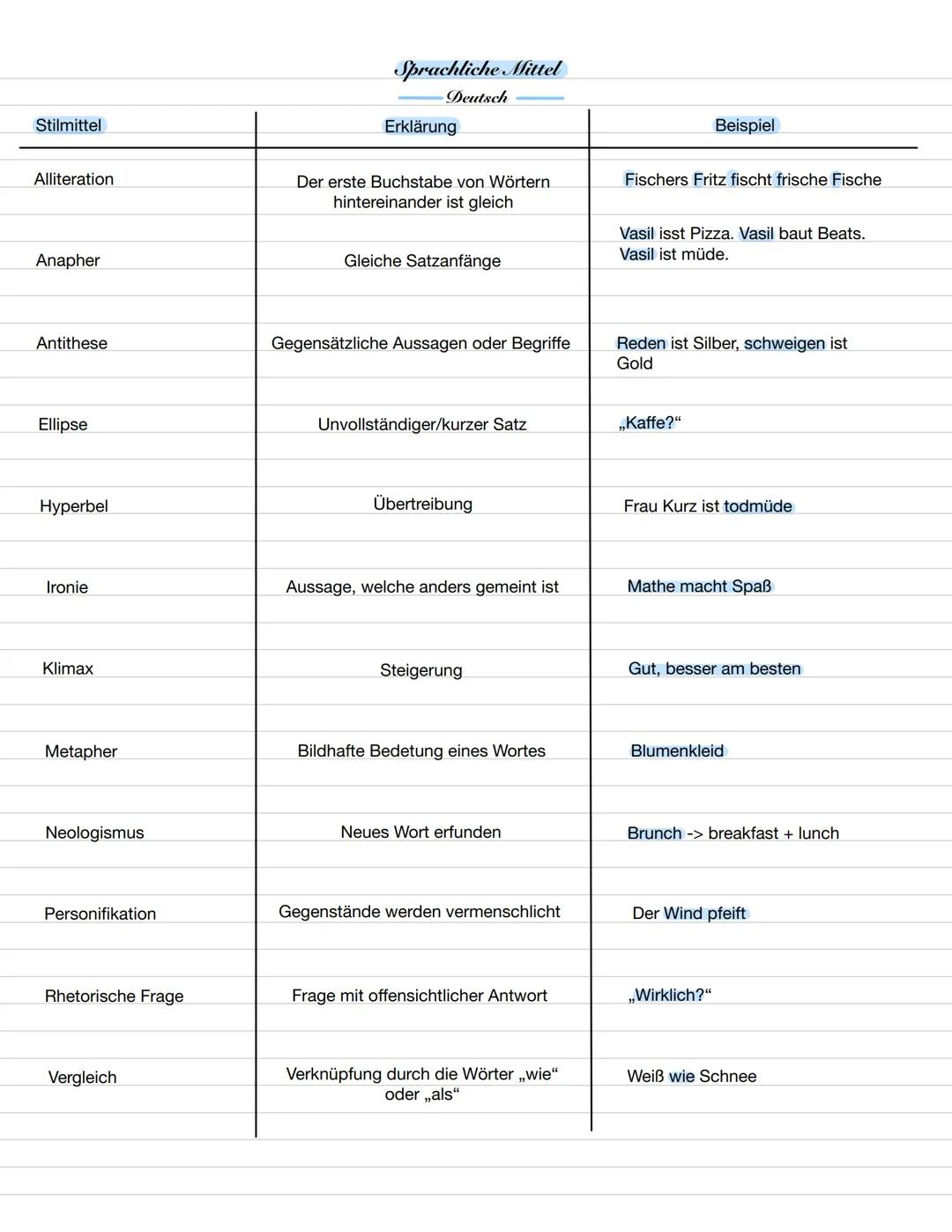 # Sprachliche Mittel
Deutsch
| Stilmittel | Erklärung | Beispiel |
|---|---|---|
| Alliteration | Der erste Buchstabe von Wörtern hinterein
