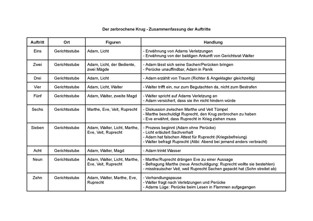 Der zerbrochene Krug Auftritte